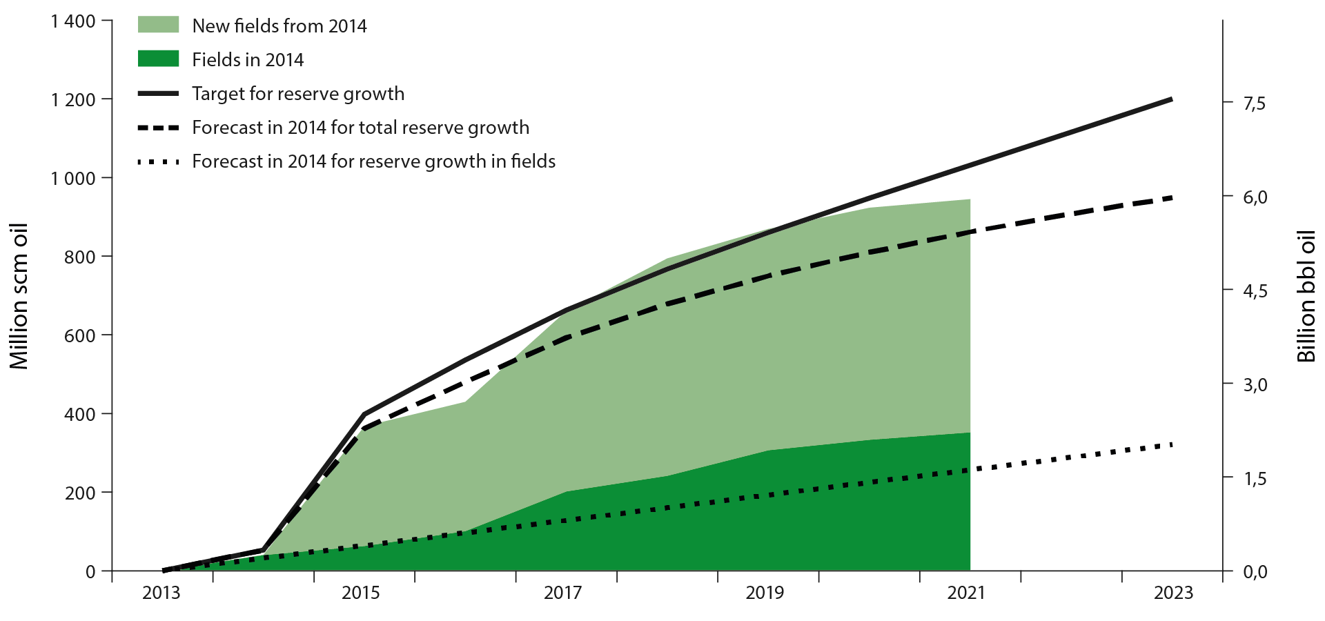 Figure 2-1 Growth in oil reserves from 2014 to 2021 compared with the NPD's forecast and goal from 2014. The growth is distributed between reserves from fields and from new discoveries that have come on stream.
