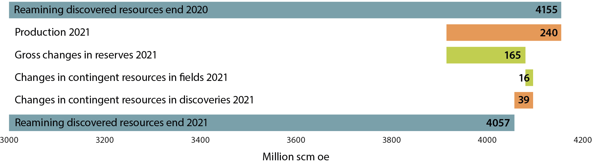 Figure 2-10 Overview of the change in proven resources from 2020 to 2021
