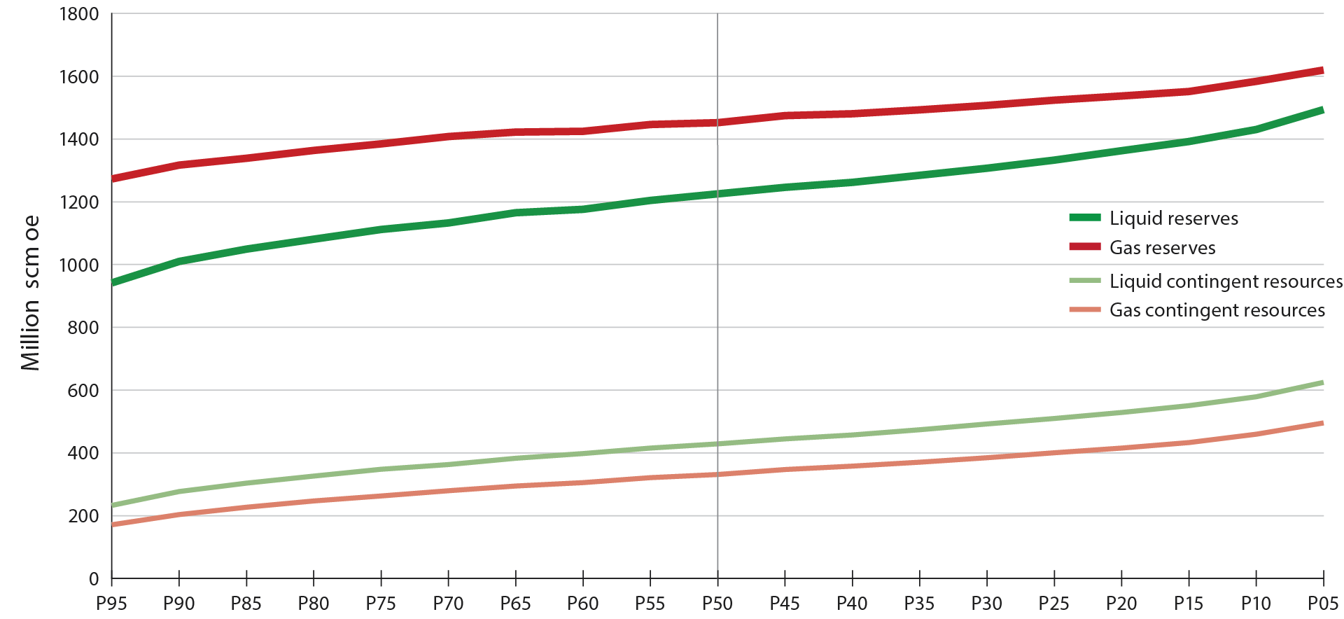 Figure 2-4 Uncertainty in reserves and contingent resources in fields for liquids and gas