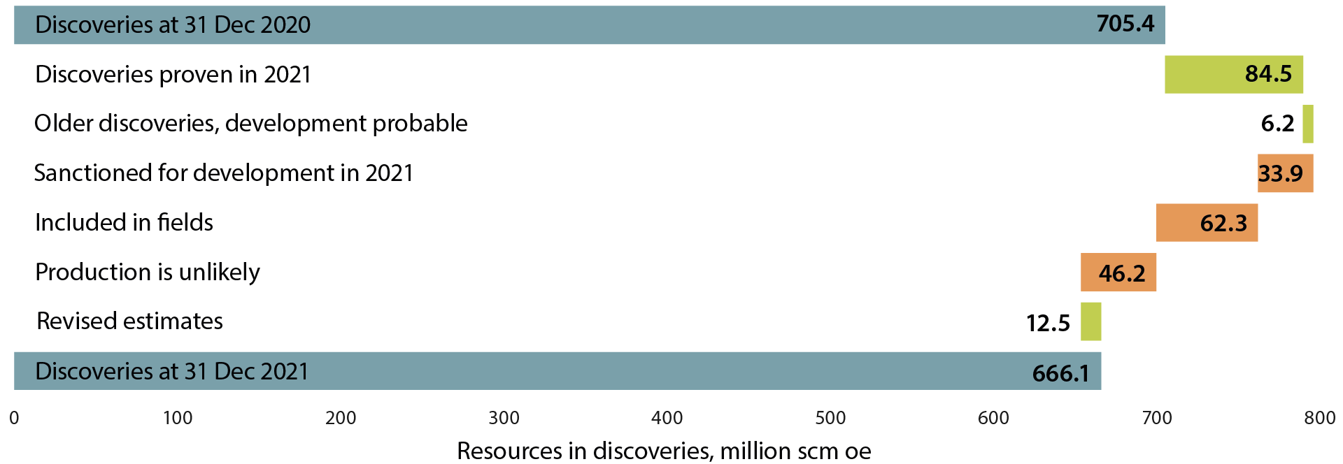 Figure 2-6 Overview of resource development in the discovery portfolio through 2021; categories in green show contributions to growth and categories in red show contributions to a reduction in resources awaiting a development decision
