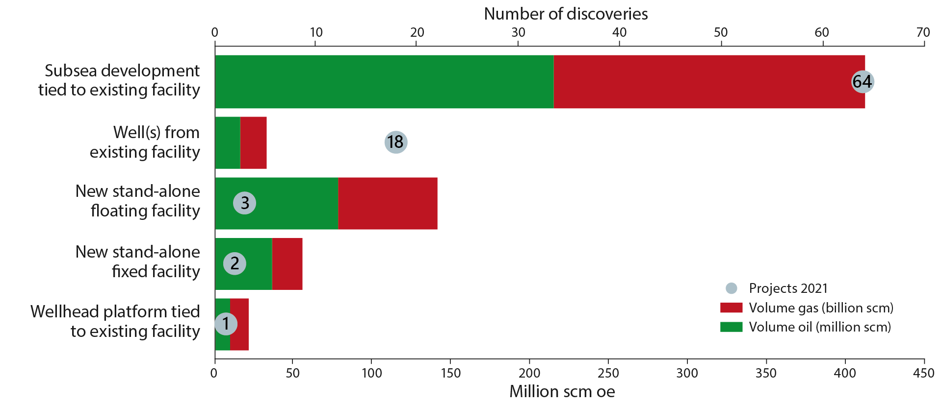 Figure 2-8 Likely development solutions for the 88 discoveries in this year's Resource Accounts, as well as overall resources per development solution