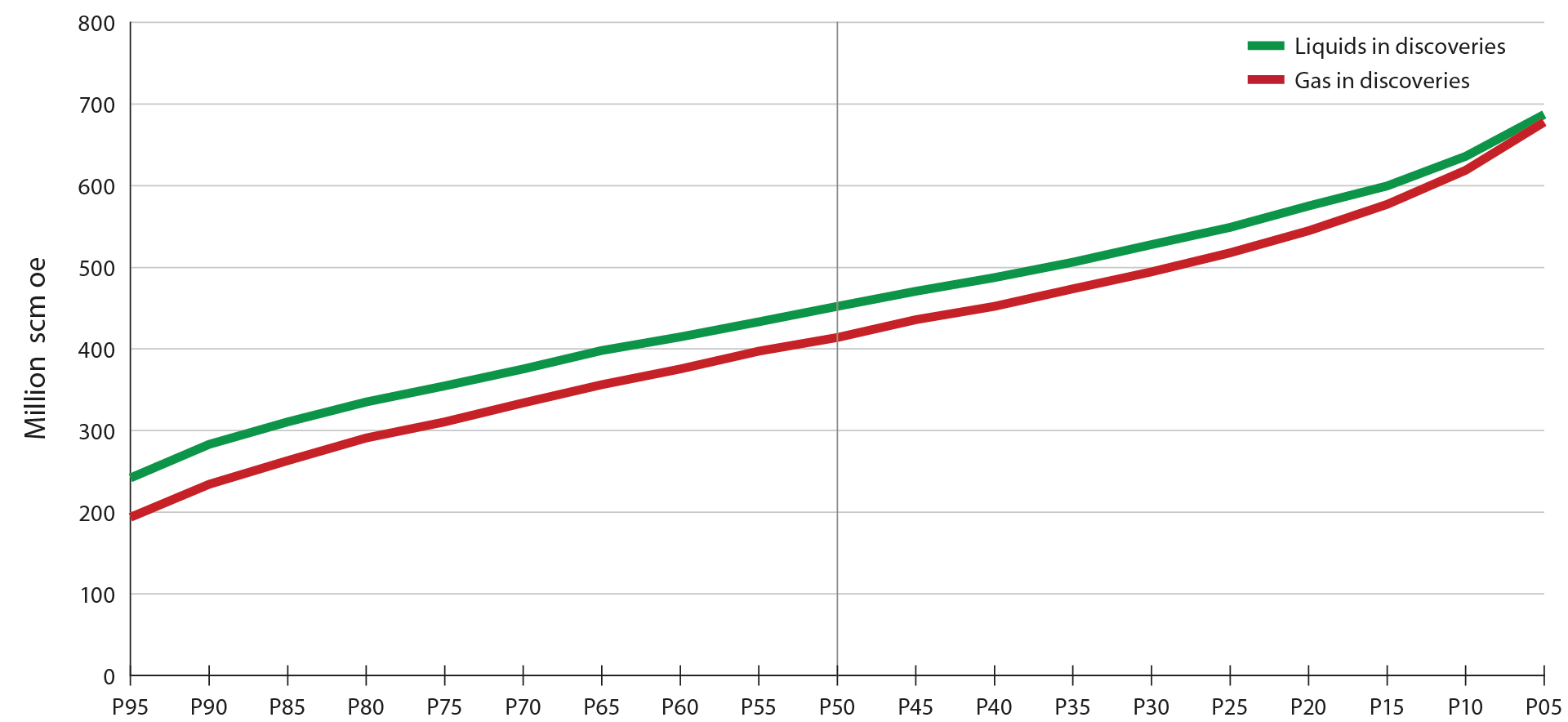 Figure 2-9 Uncertainty in resources in discoveries (liquids and gas)