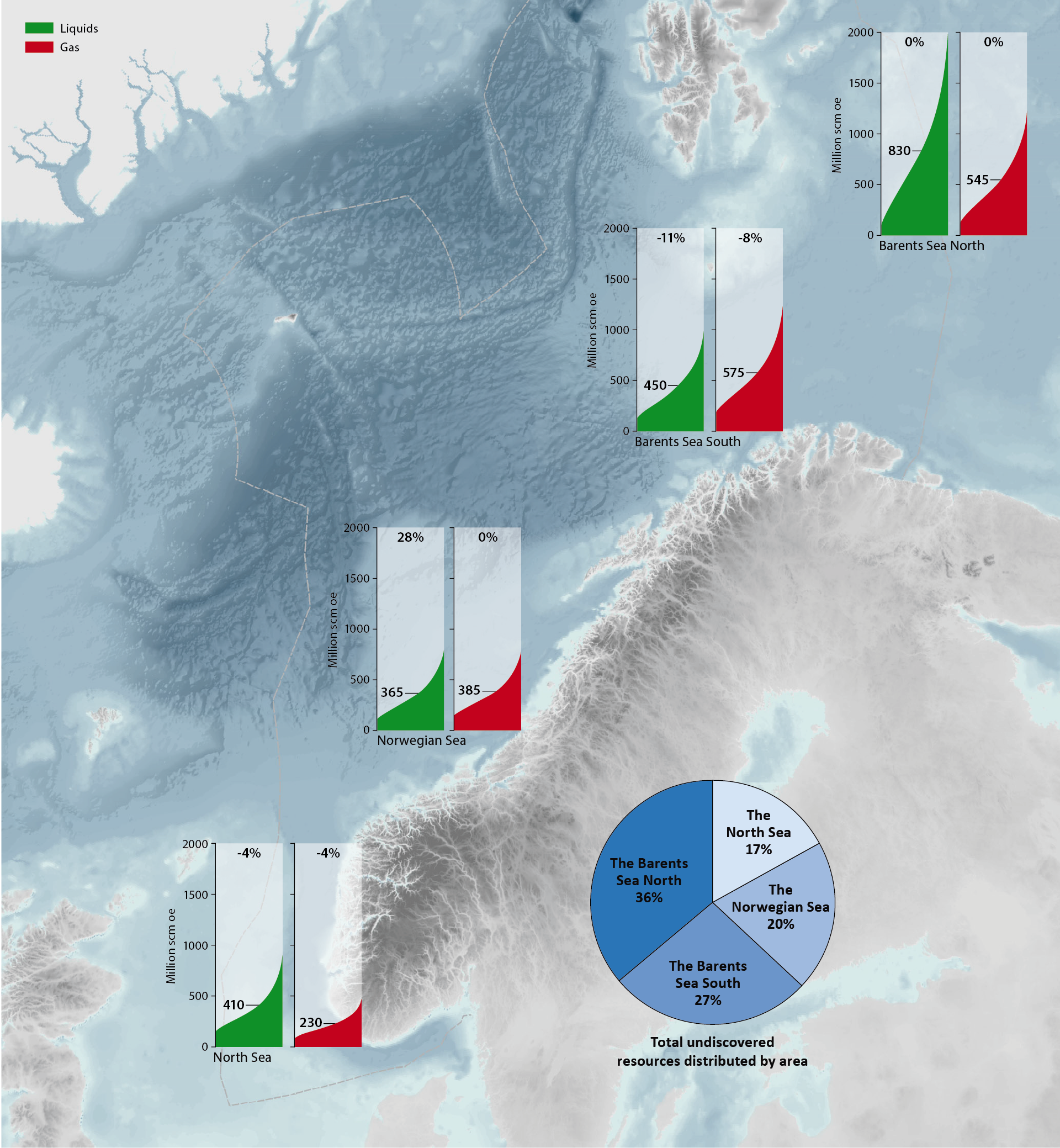Figure 3-1 Distribution of undiscovered liquids and gas in the various ocean areas with range of uncertainty.
