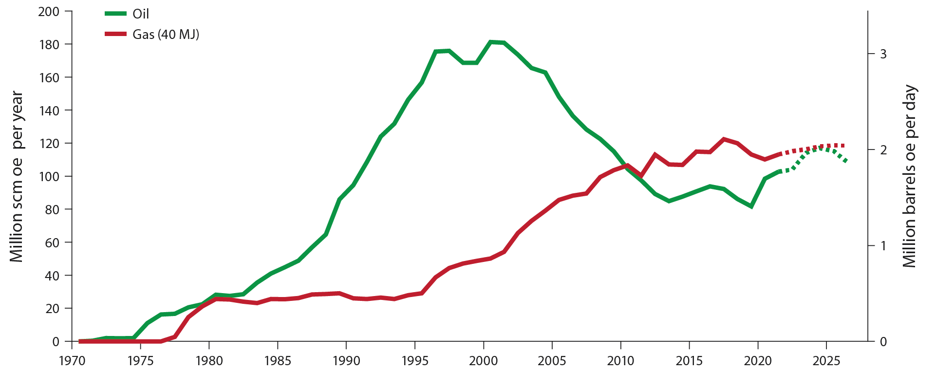 Figure 4-1 Historical sales of oil and gas with forecast (dotted lines) leading up to 2026