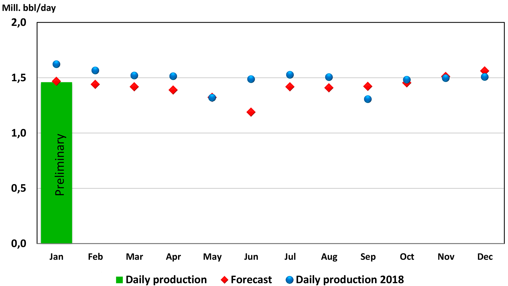 Oil production 2019