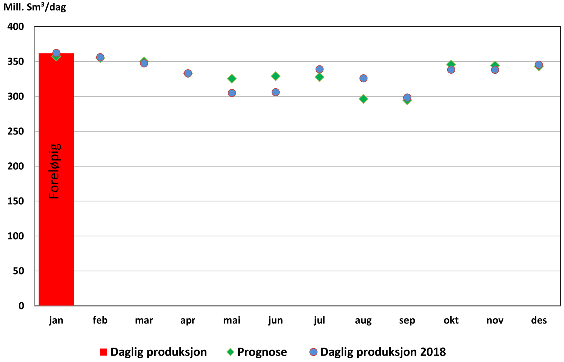 Gassproduksjon 2019