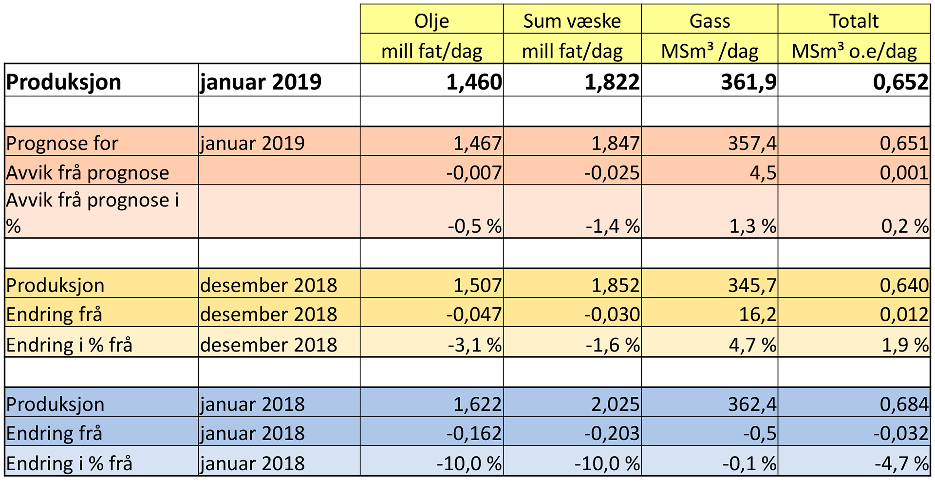 Produksjon januar 2019