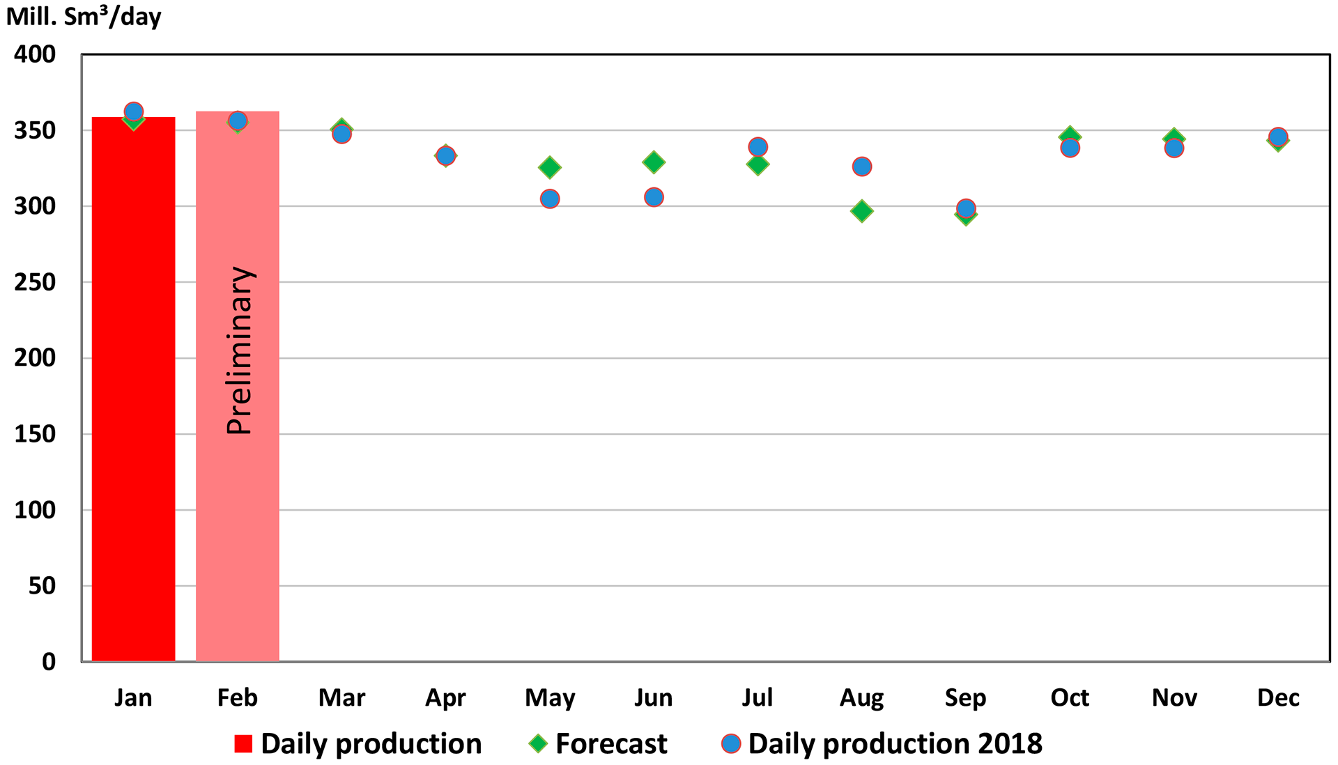 Gas production 2019