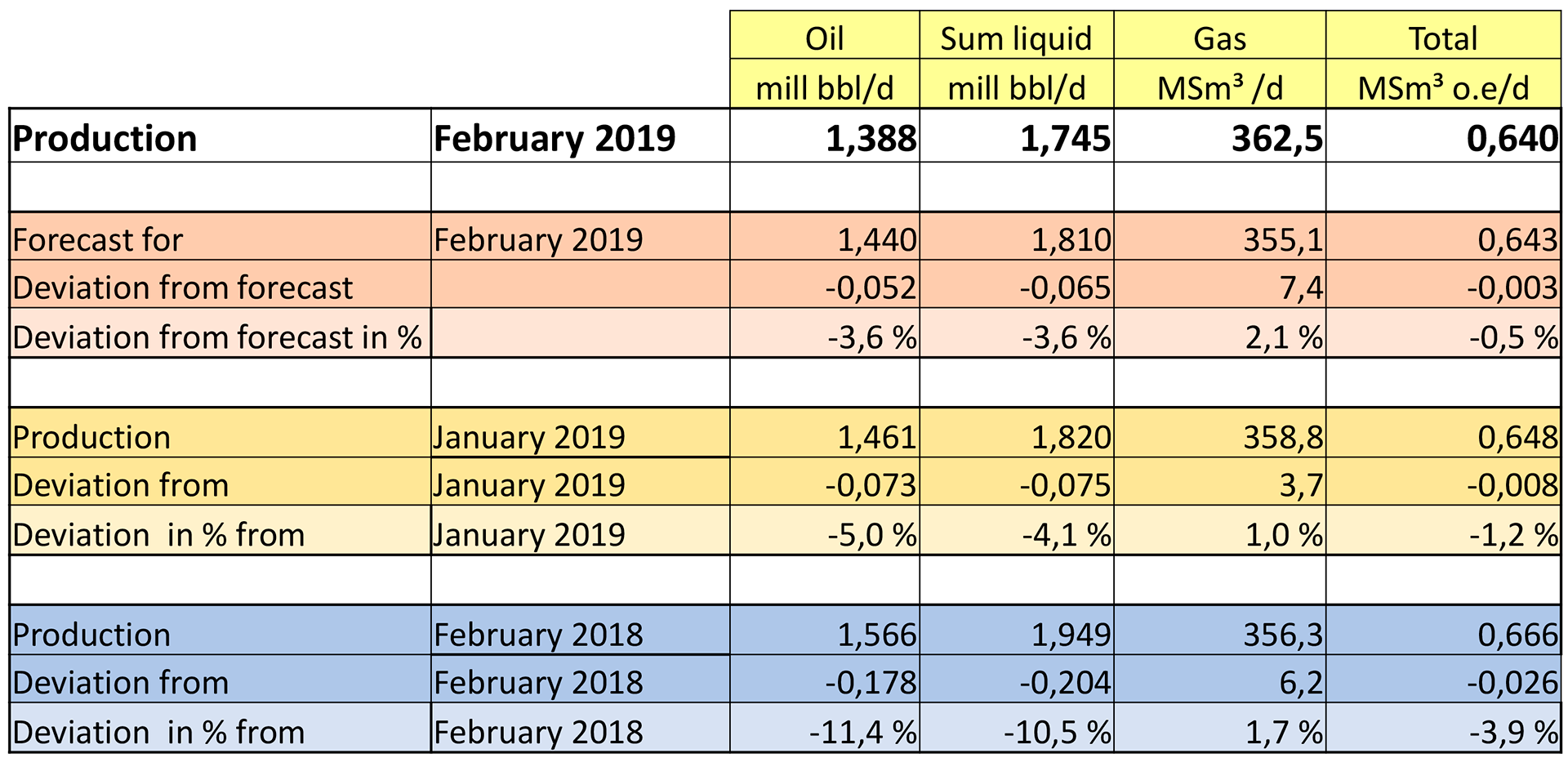 Production February 2019