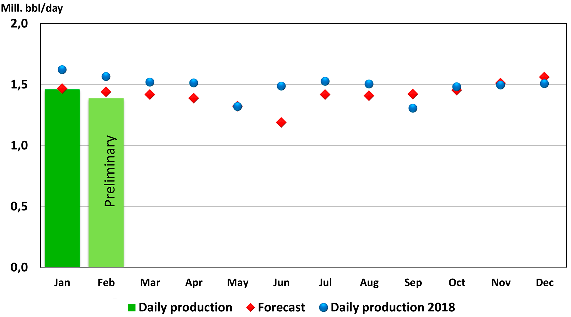 Oil production 2019
