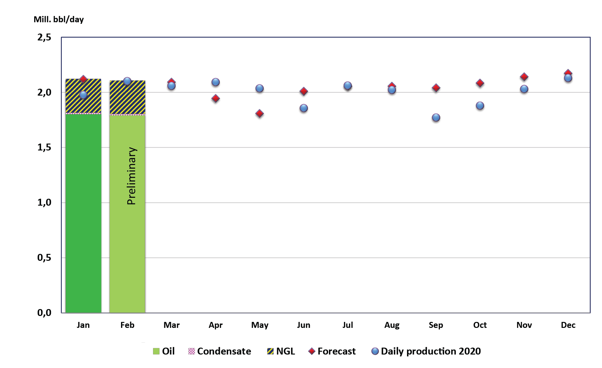 Liquid production 2021