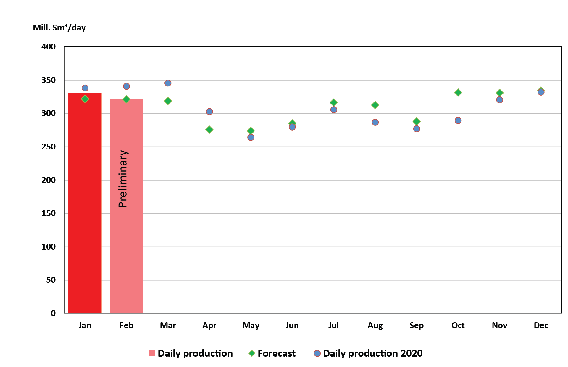 Gas production 2021