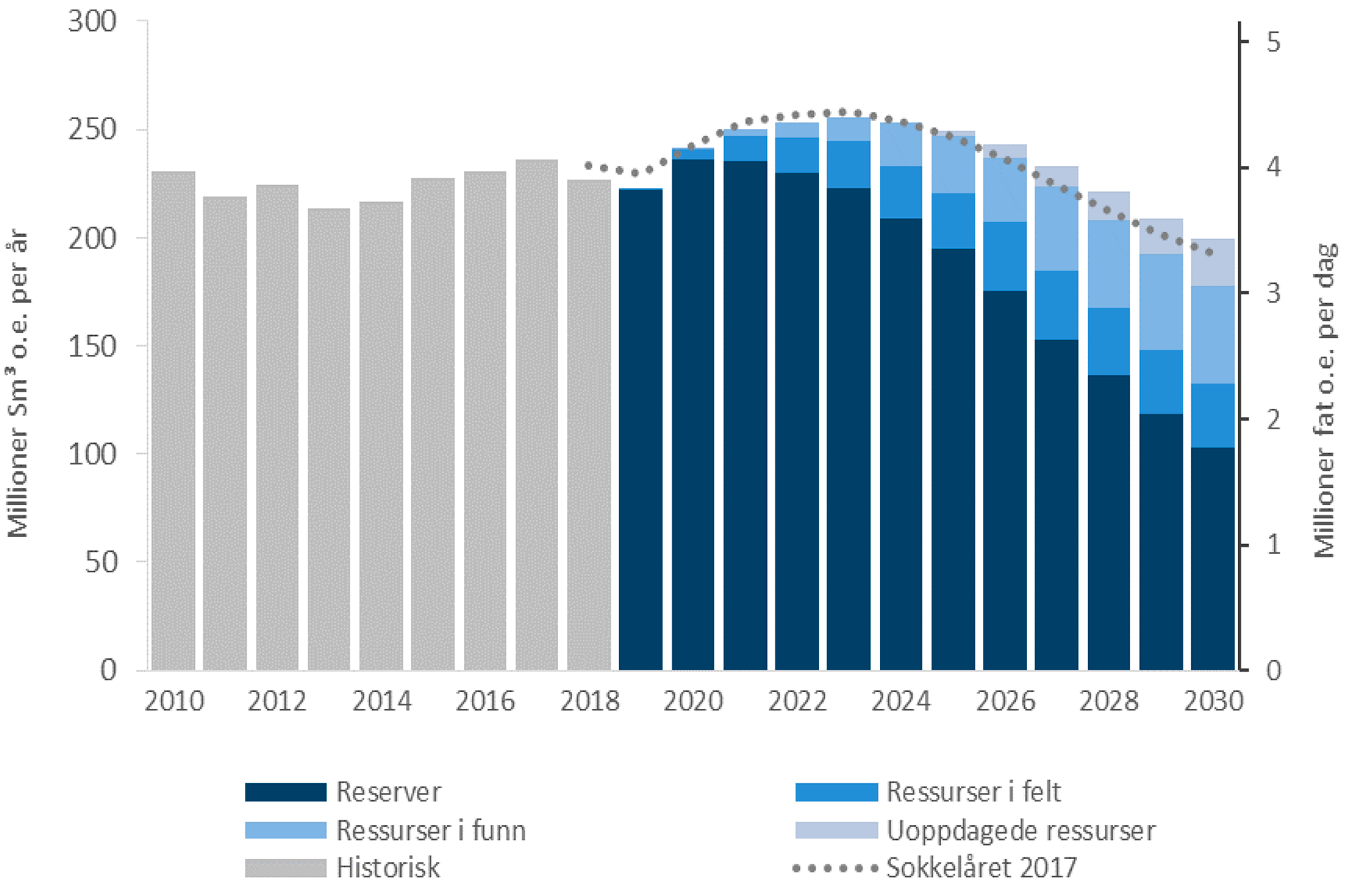Figur 2 4 Historisk og prognosert produksjon 2010 – 2030