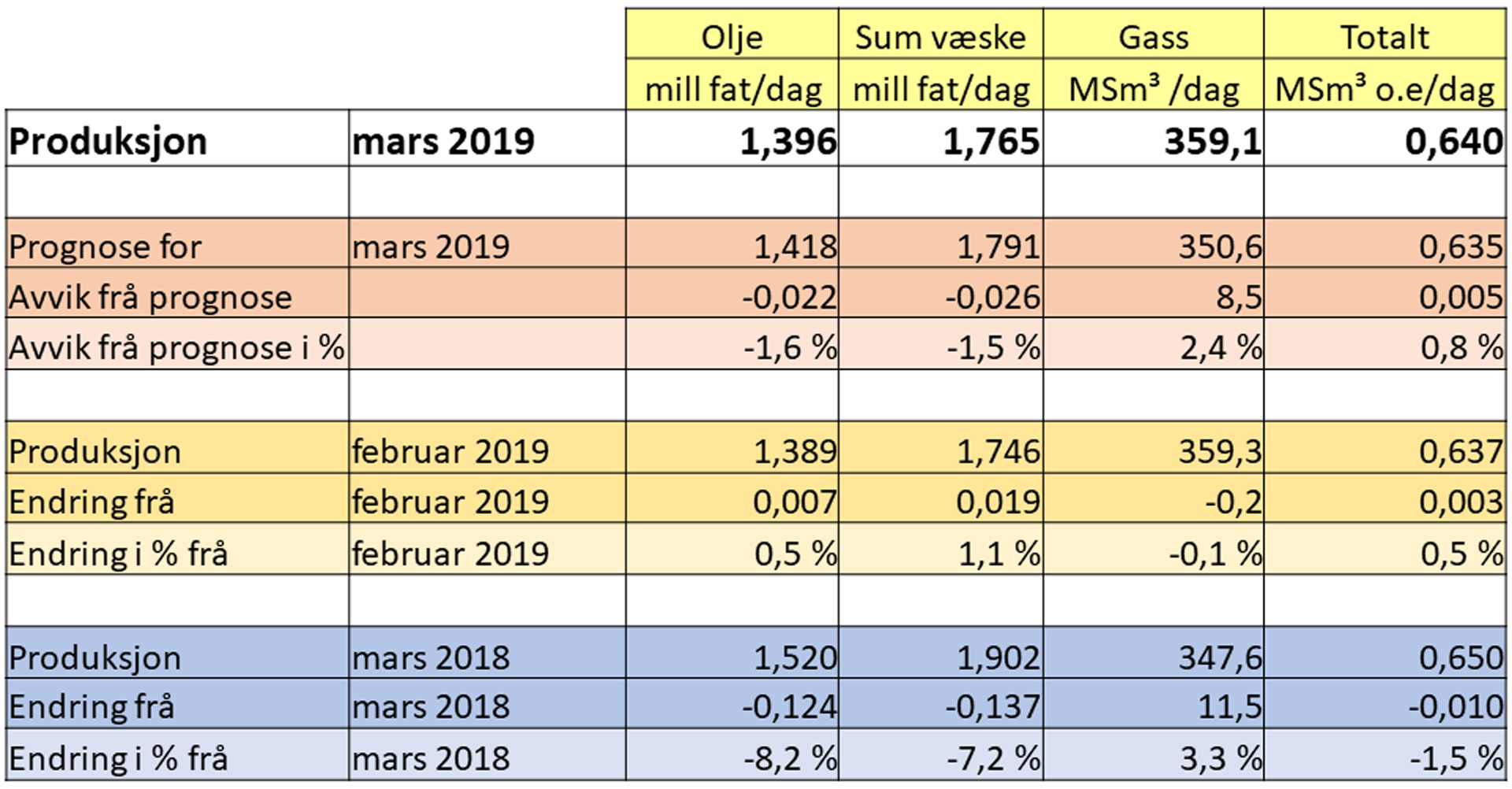 Produksjon mars 2019