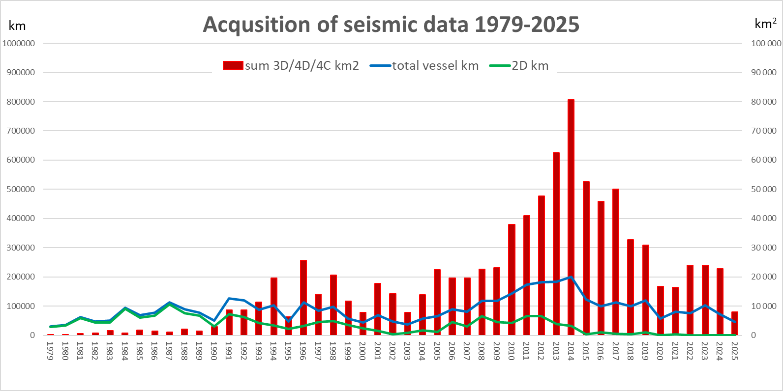 Historical seismic data