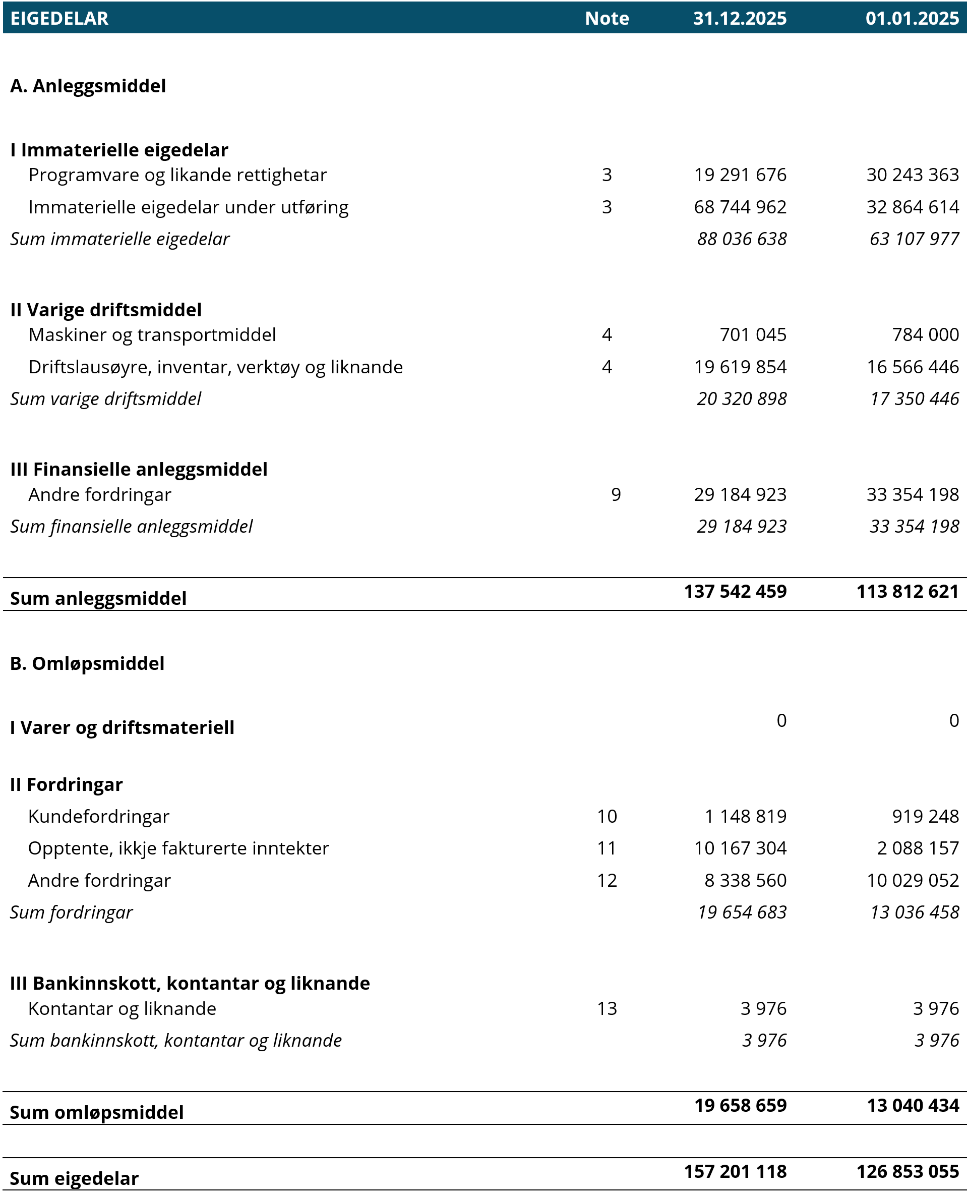 Tabell eigedelar.