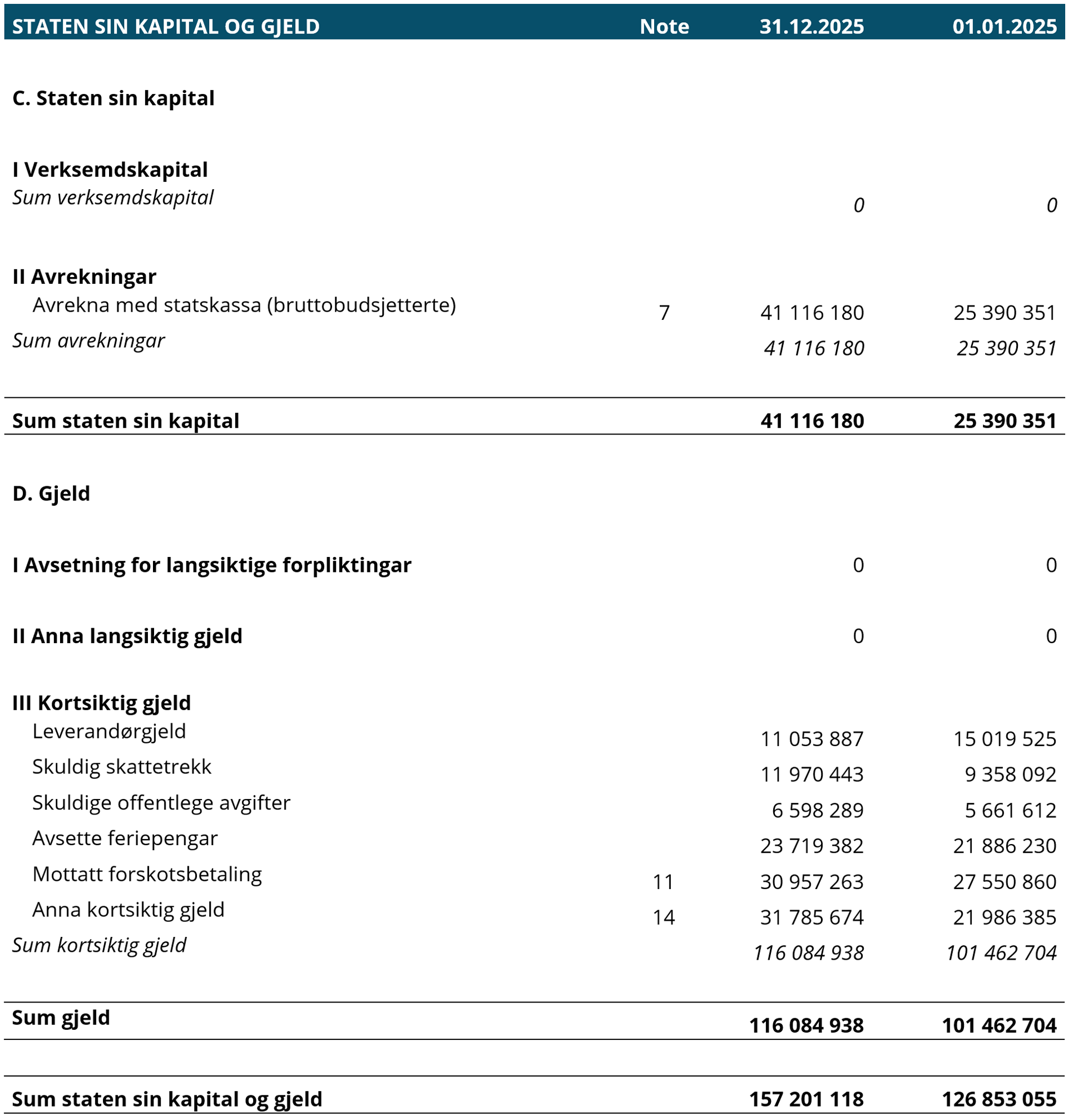 Tabell Staten sin kapital og gjeld.