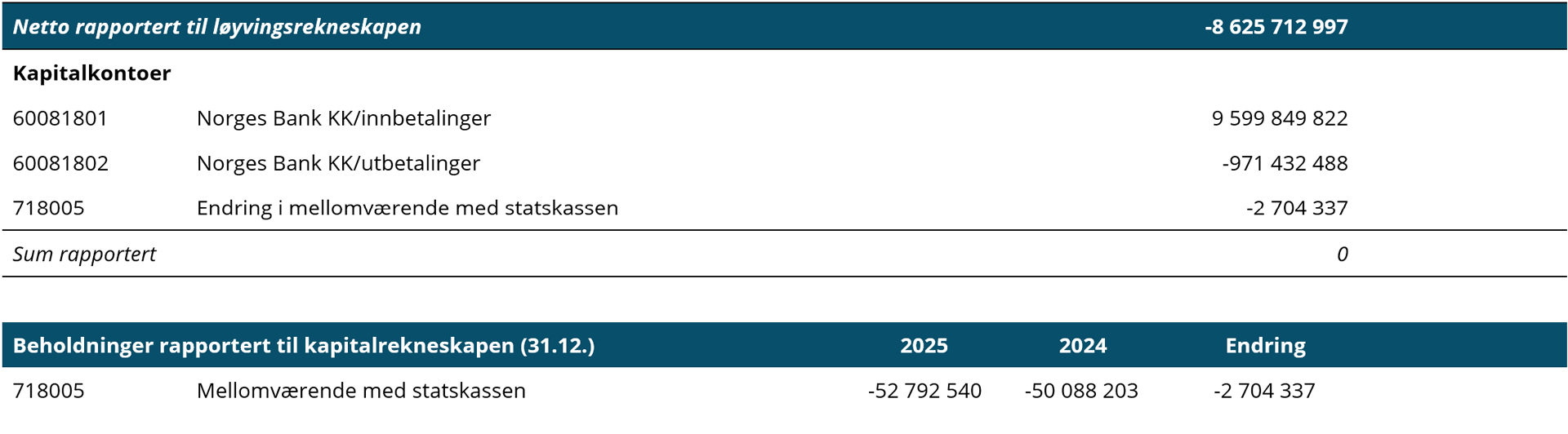 Netto rapportert til løyvingsrekneskapen tabell