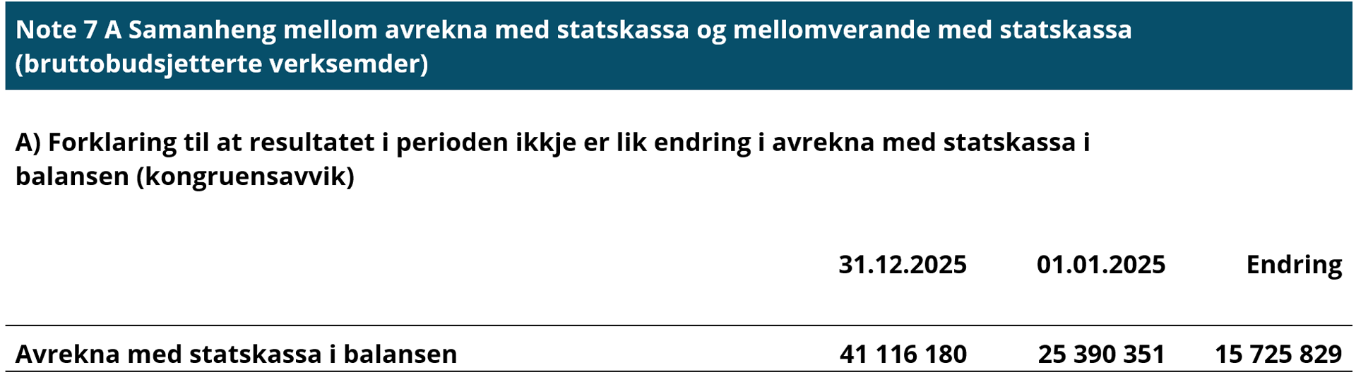 Note 7 A Samanheng mellom avrekna med statskassa og mellomverande med statskassa (bruttobudsjetterte verksemder)