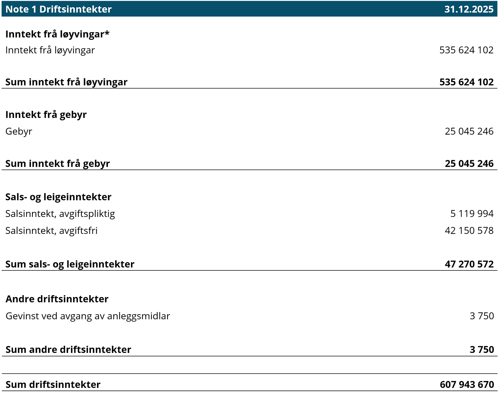 note 1 driftsinntekter tabell.