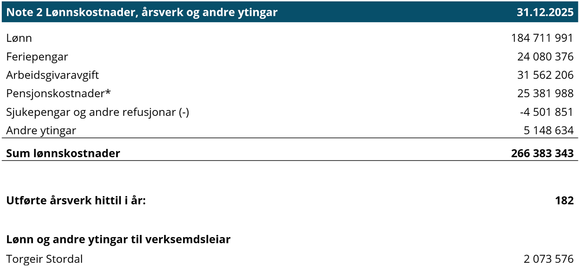 Note 2 Lønnskostnader, årsverk og andre ytingar.