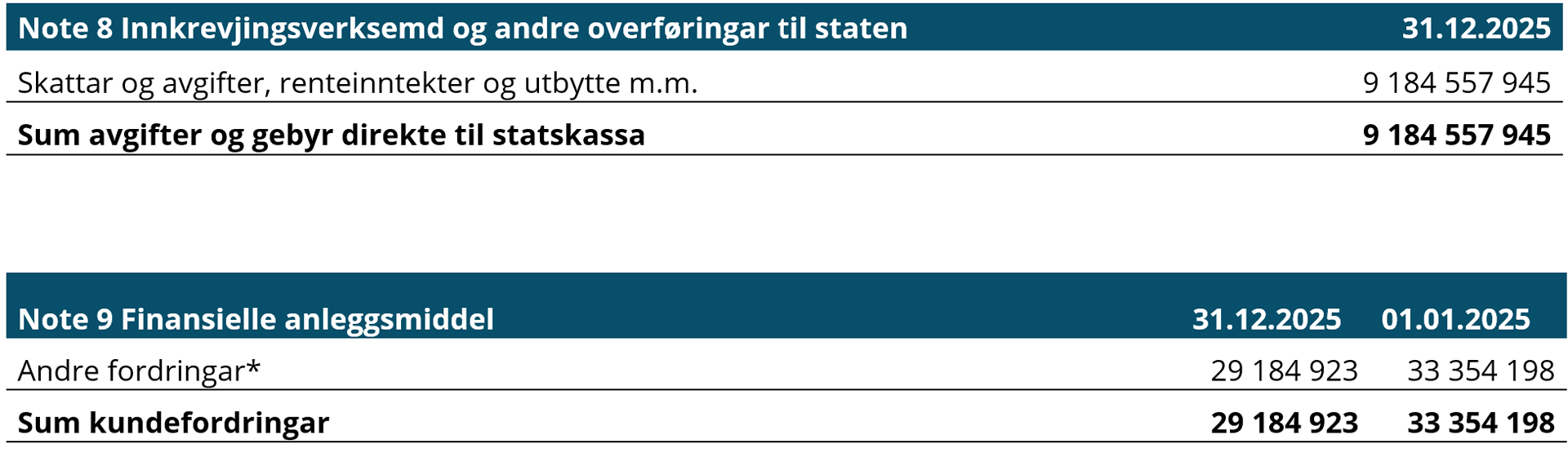 Note 8 Innkrevjingsverksemd og andre overføringar til staten, Note 9 Finansielle anleggsmiddel.