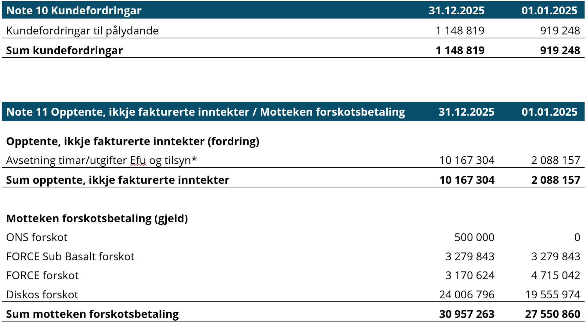 Note 10 Kundefordringar, Note 11 Opptente, ikkje fakturerte inntekter / Motteken forskotsbetaling.
