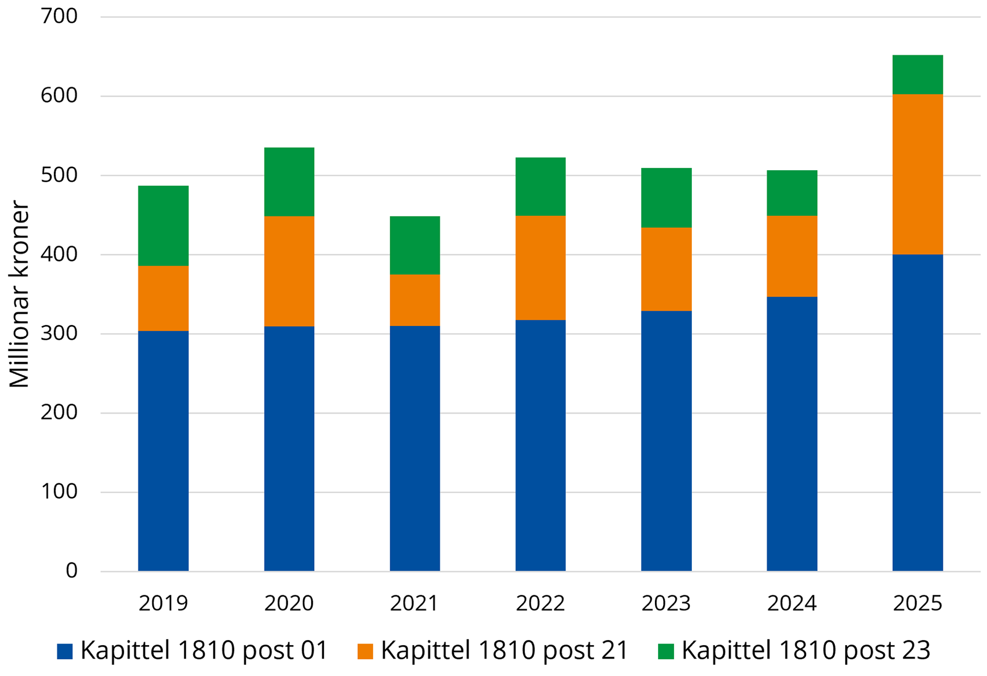 Figur som visar utvikling i l&oslash;yving fr&aring; 2019-2024