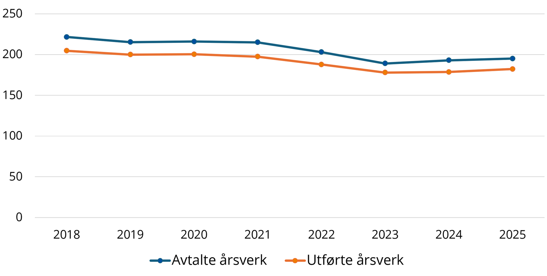 Figur som viser utvikling i &aring;rsverk fr&aring; 2018-2024.