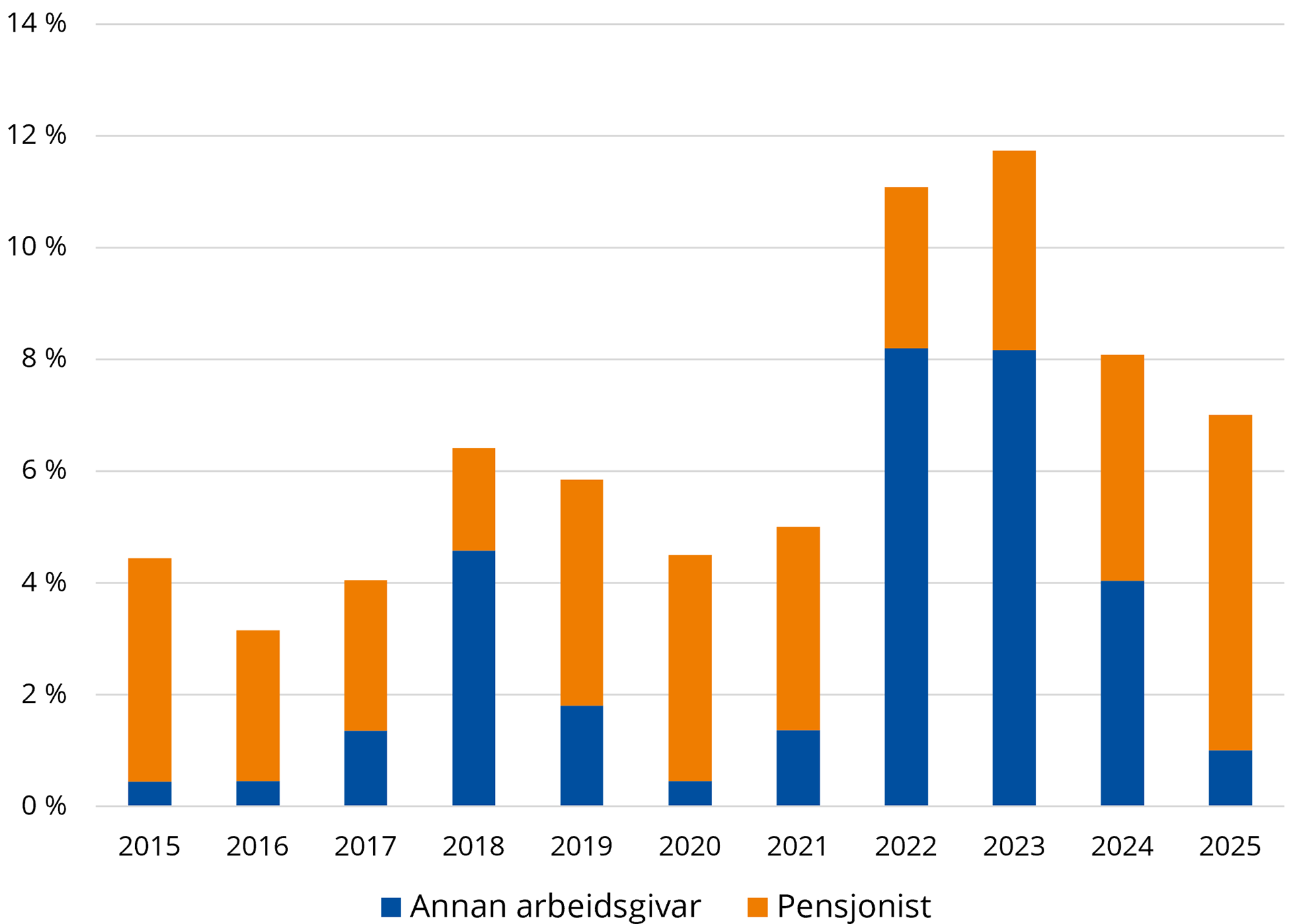 Figur som viser gjennomstr&oslash;yming fr&aring; 2015-2025.