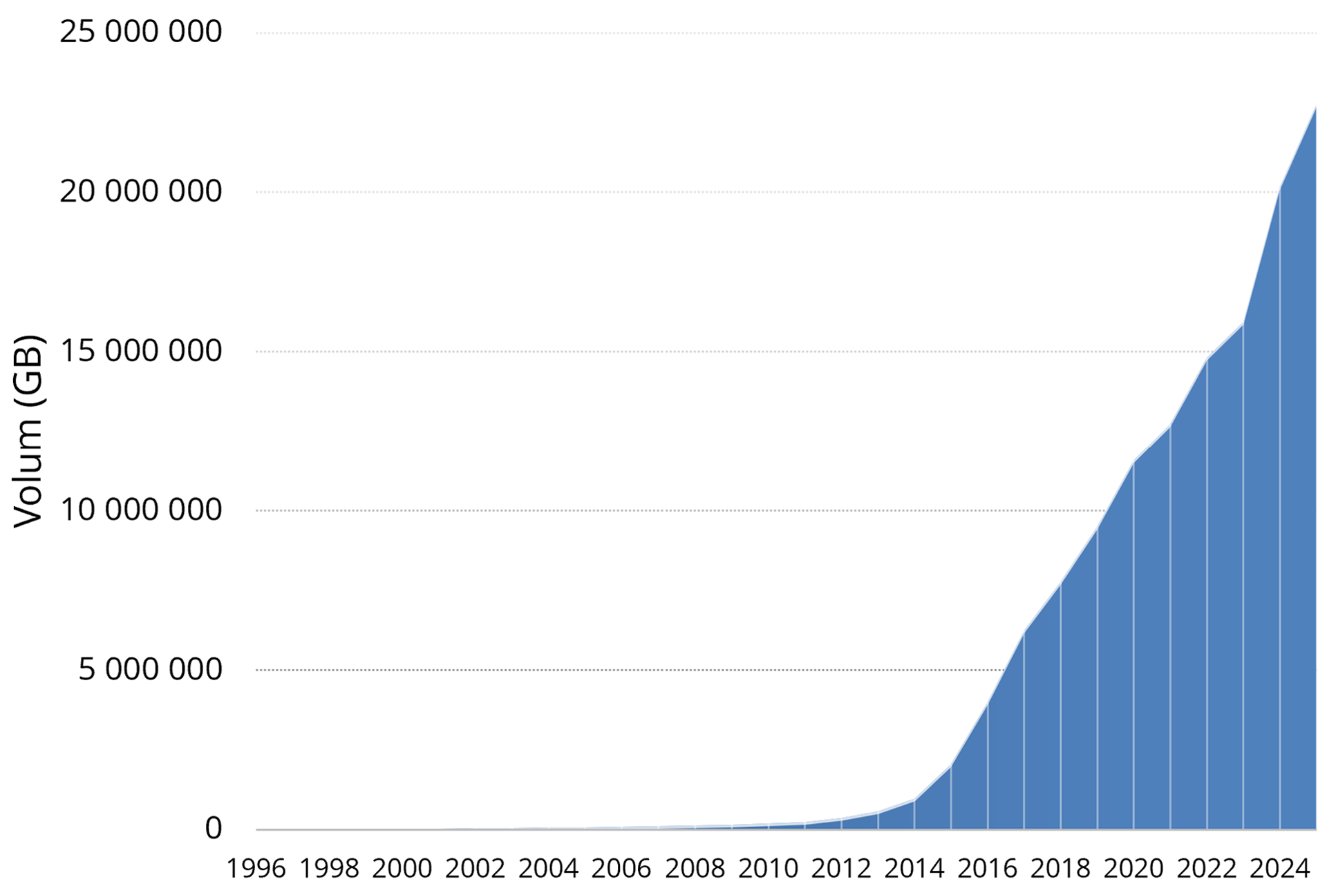Figur som viser akkumulert datavolum i Diskos-databasen 1986-2025