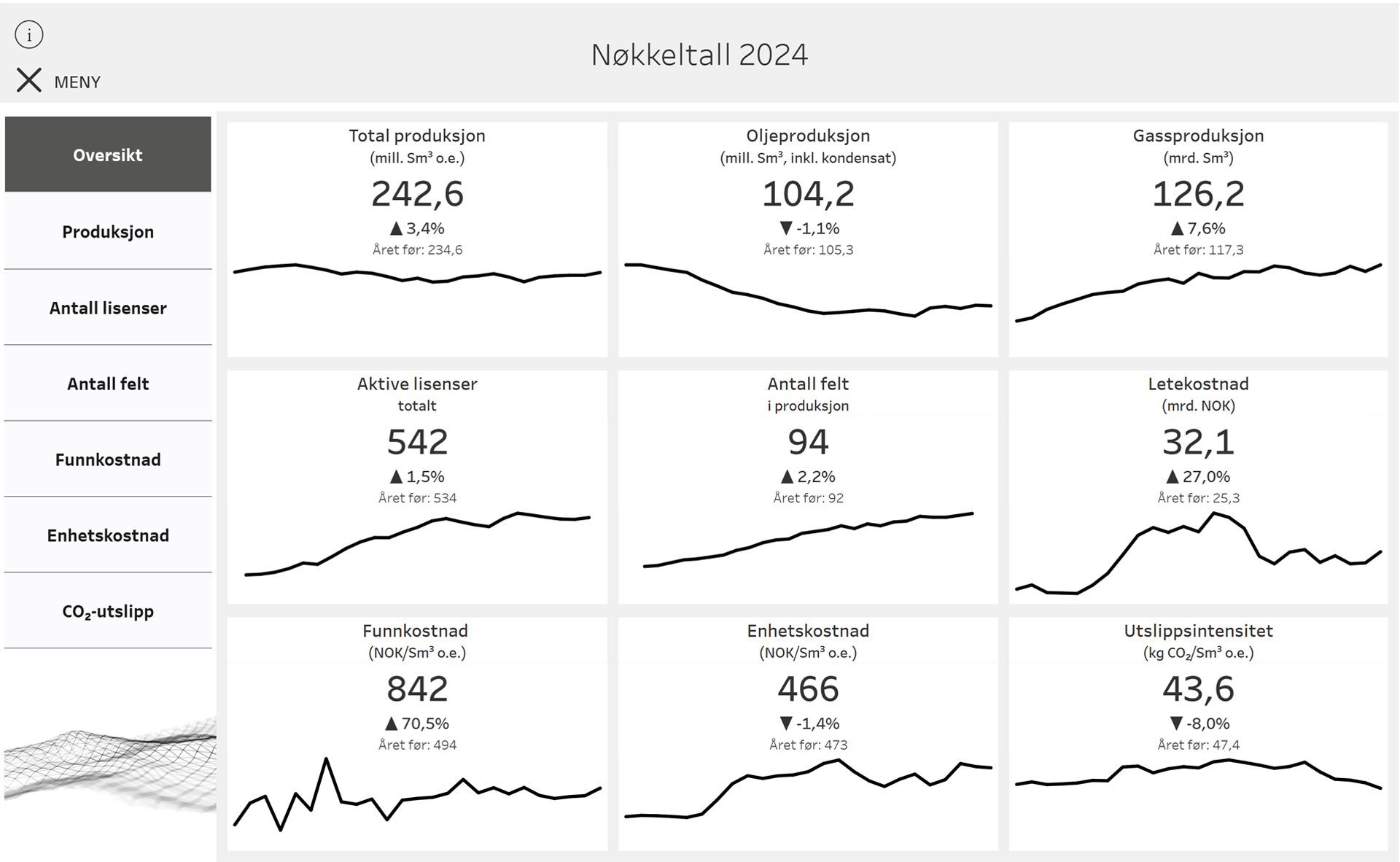 Bilete frå Sokkeldirektoratet sitt digitale dashbord med nøkkeltal for petroleumsverksemda på norsk sokkel