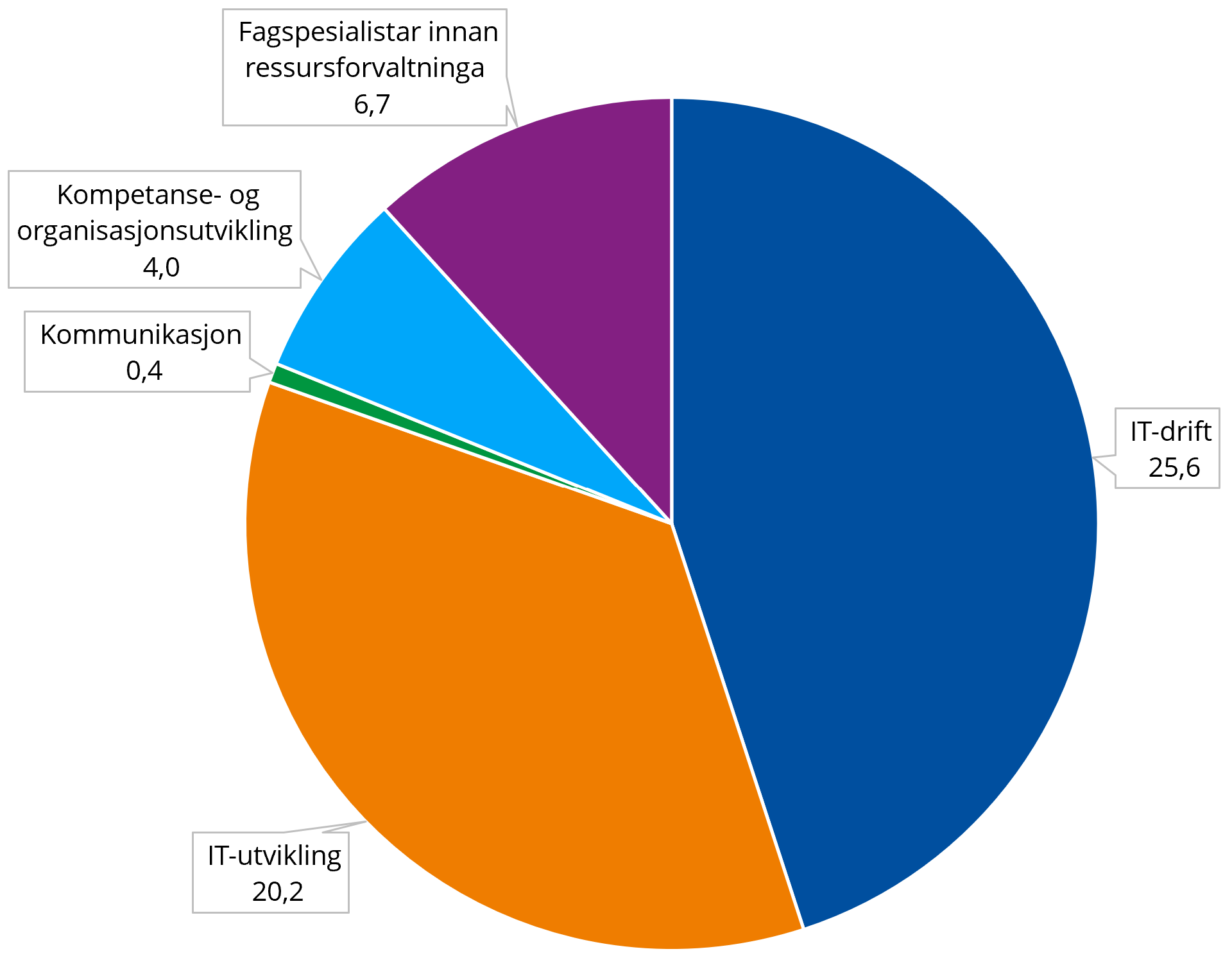 Figur 15: Kjøp av konsulenttenester i 2025 (mill. kroner)