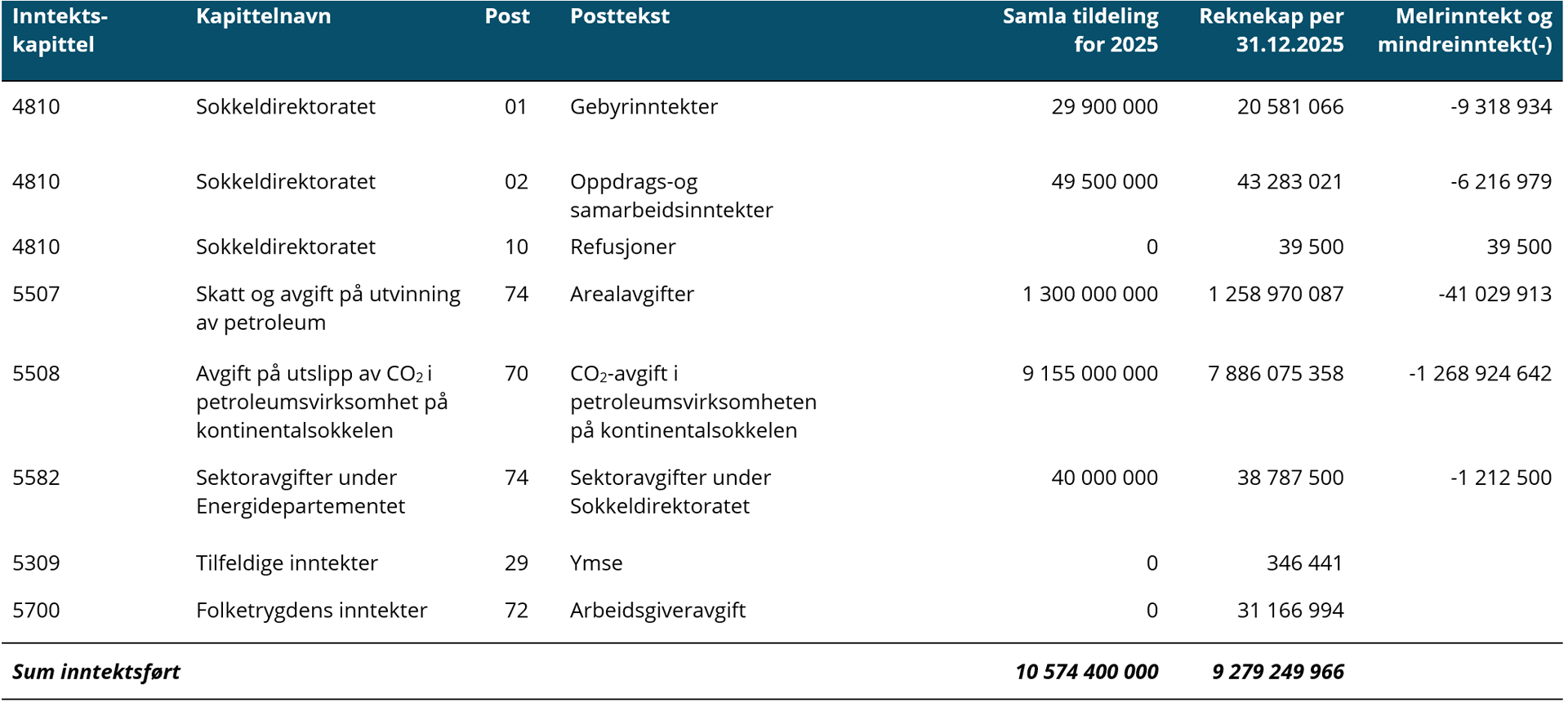 Inntekts-kapittel tabell