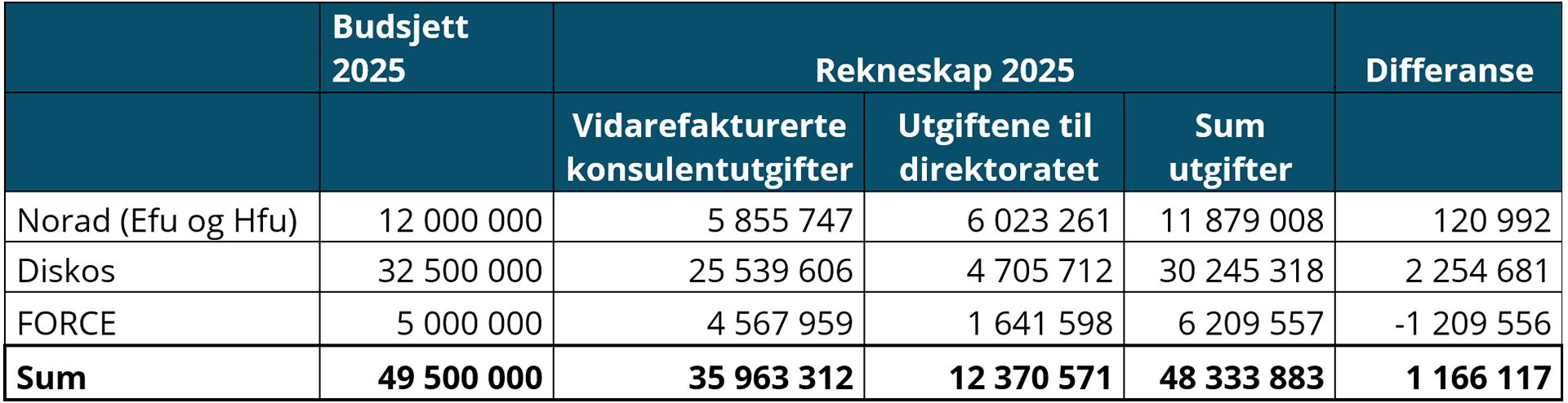 Oppdrags- og samarbeidsverksemd tabell.