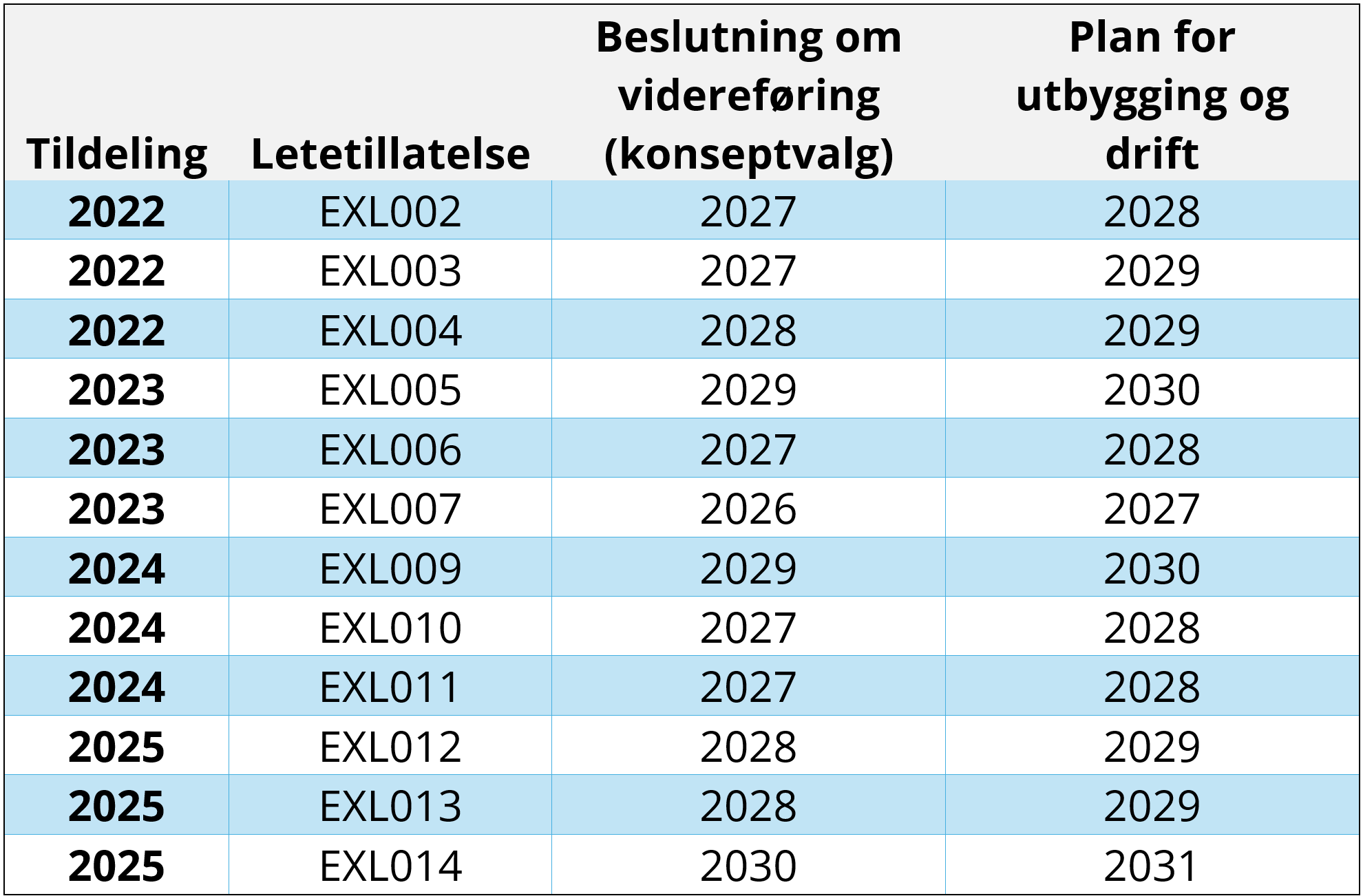 Tabell 2: Fristar for konseptval og plan for utbygging og drift i aktive leiteløyve for lagring av CO2.
