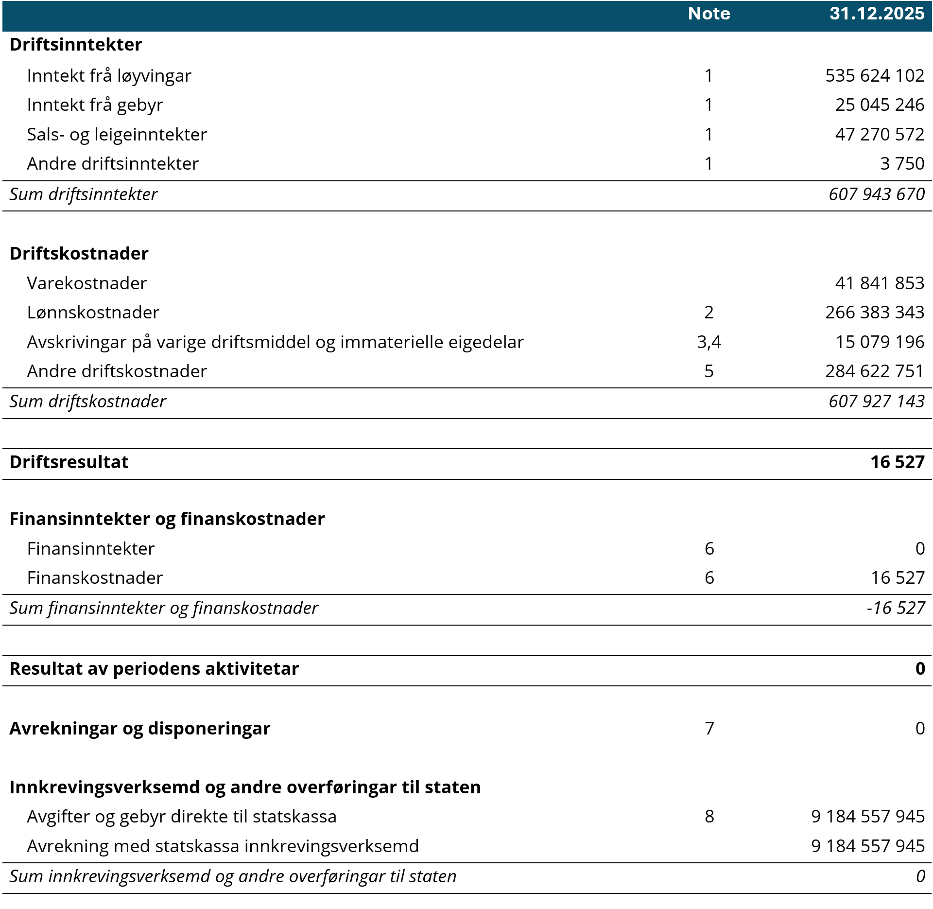 Resultatrekneskap tabell.