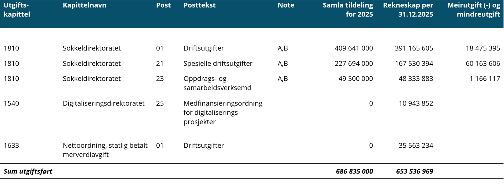 Utgifts-kapittel tabell
