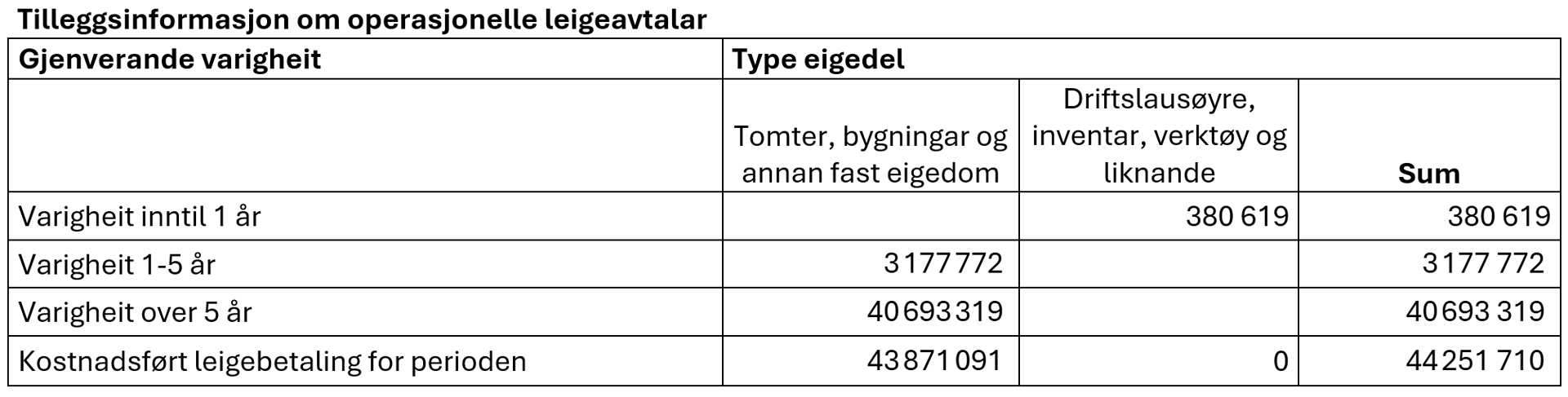 Tilleggsinformasjon om operasjonelle leigeavtaler