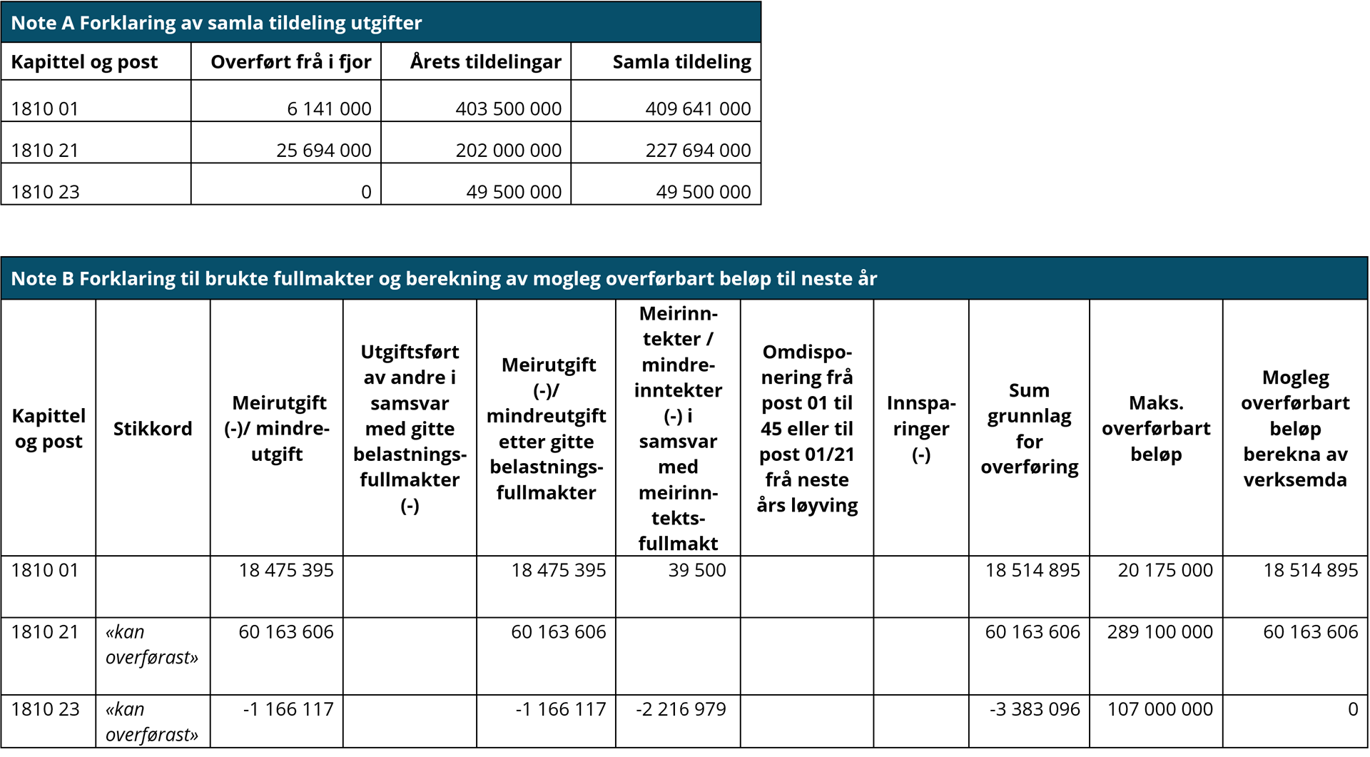 Note A Forklaring av samla tildeling utgifter, Note B Forklaring til brukte fullmakter og berekning av mogleg overførbart beløp til neste år Kapittel og post.