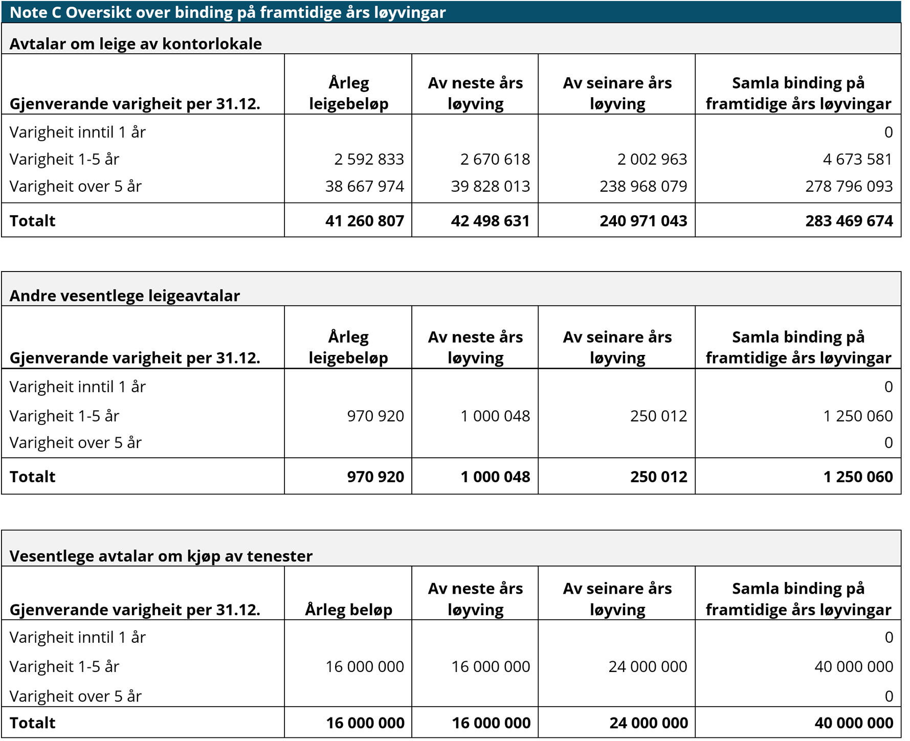 Note C Oversikt over binding på framtidige års løyvingar.