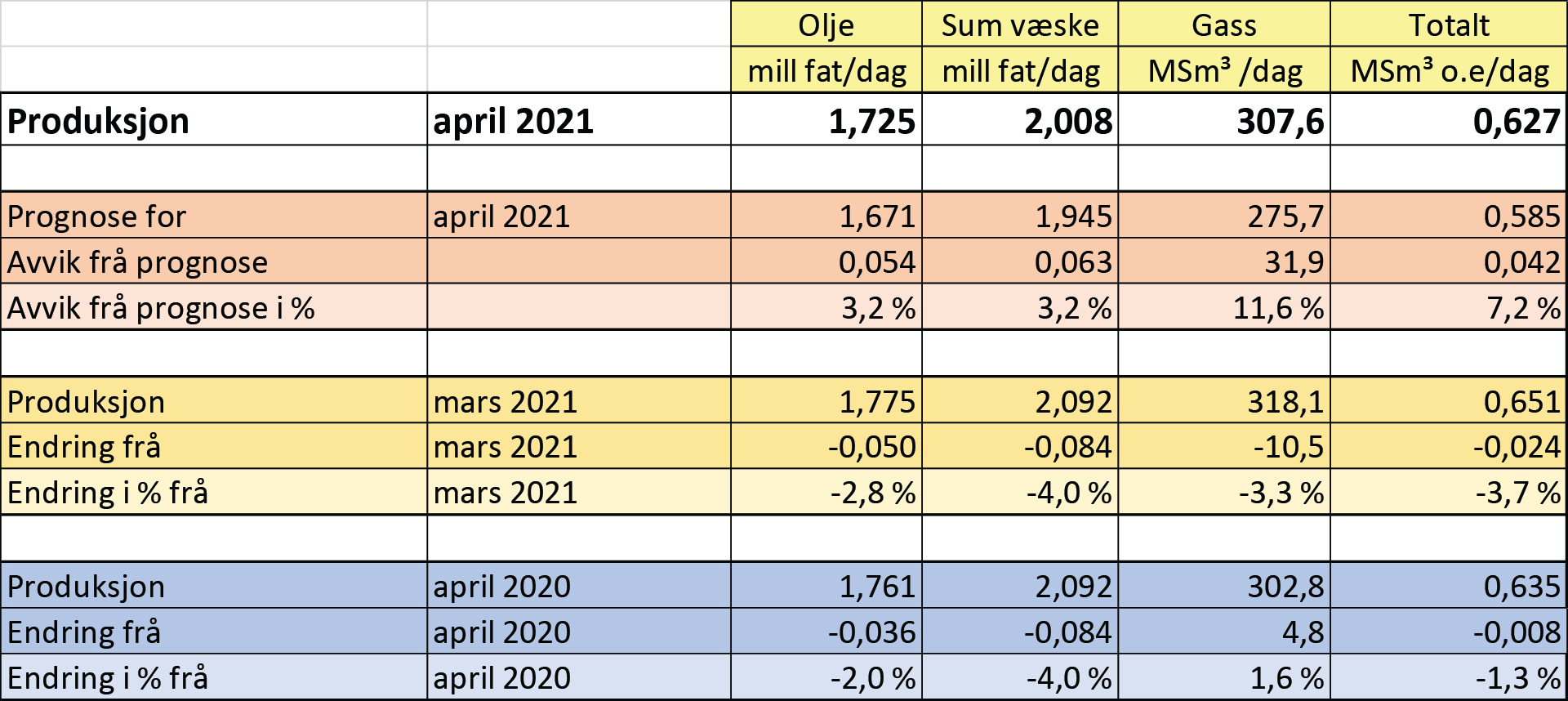 Tabell som viser olje- og gassproduksjon i april 2021