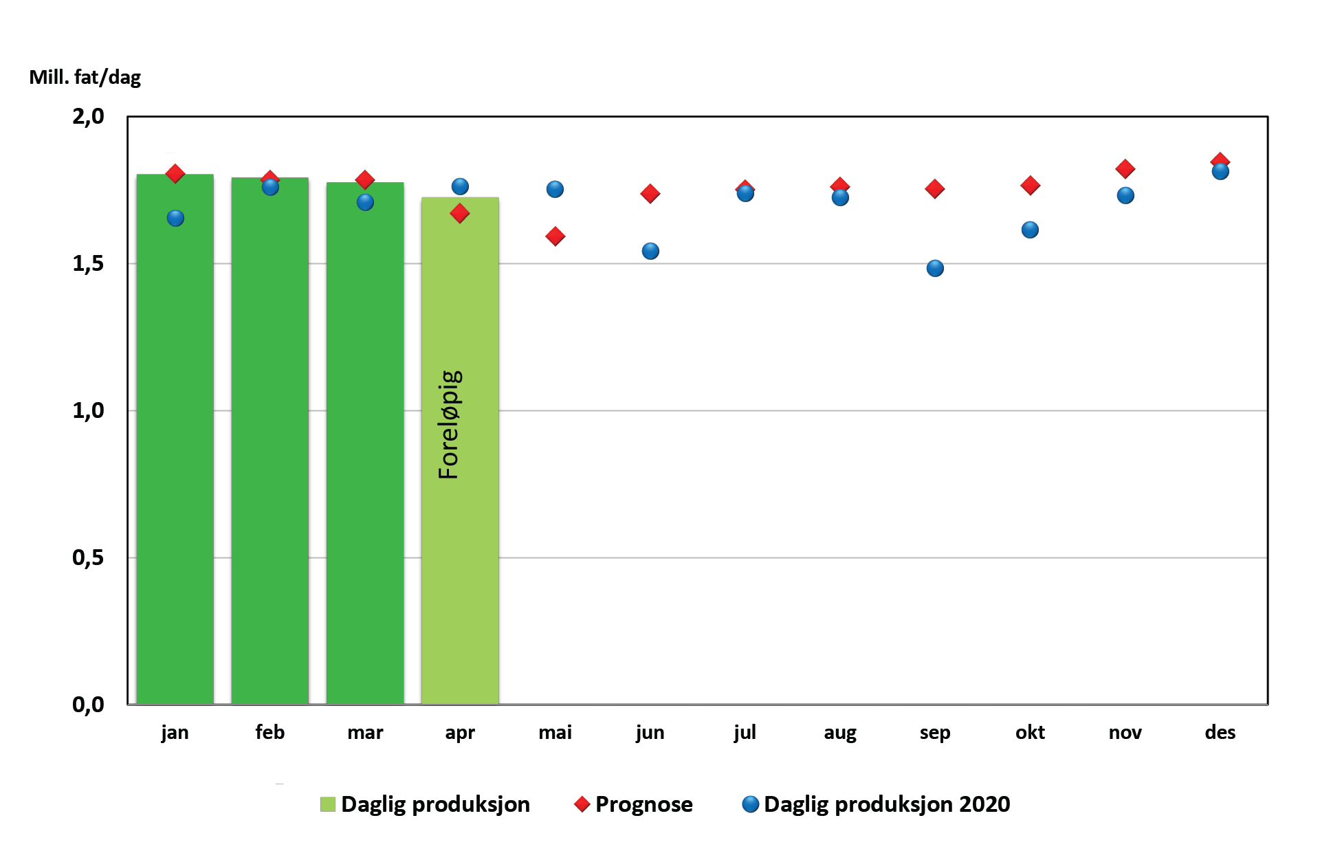 Figur som viser oljeproduksjon 2021
