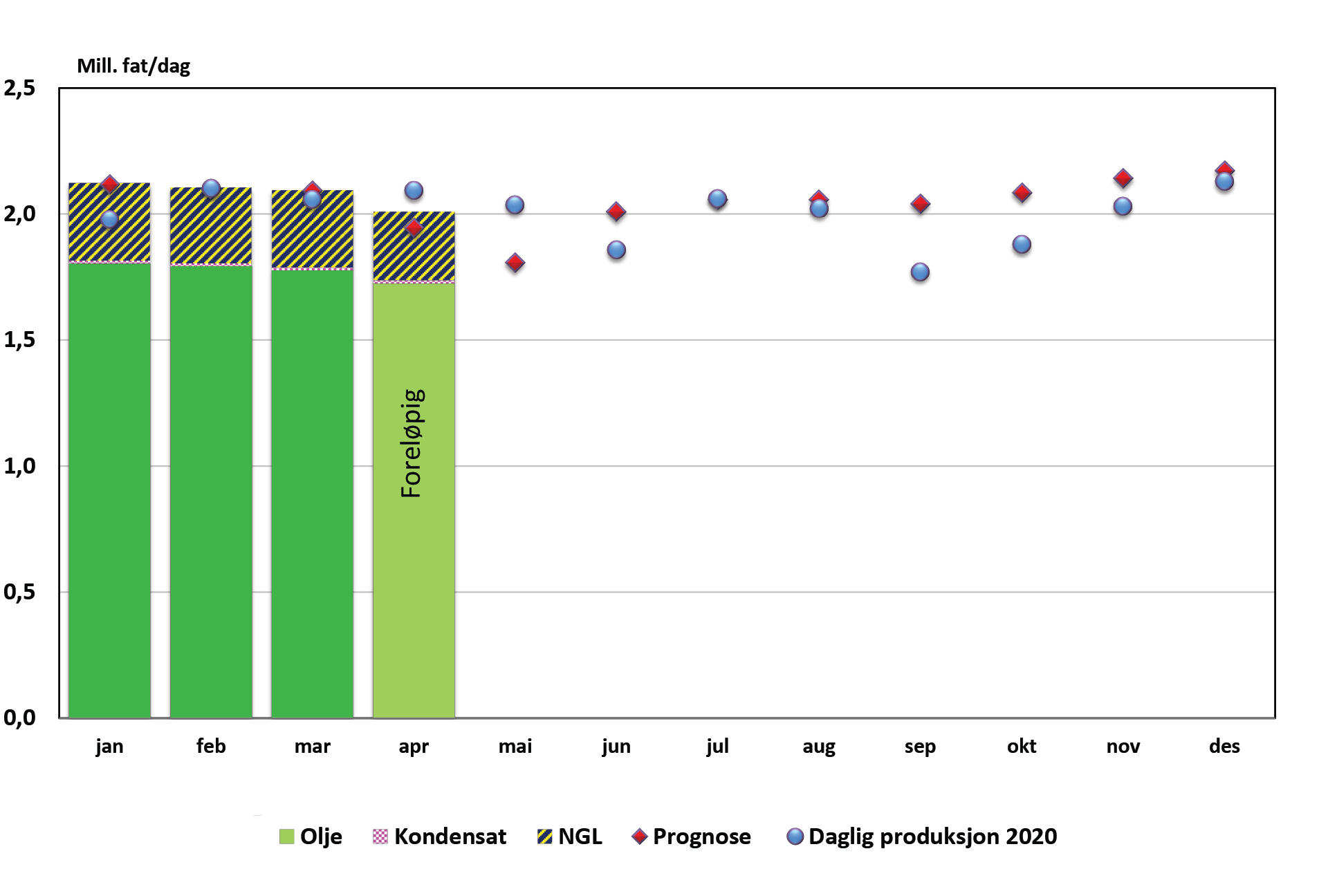 Figur som viser væskeproduksjon 2021