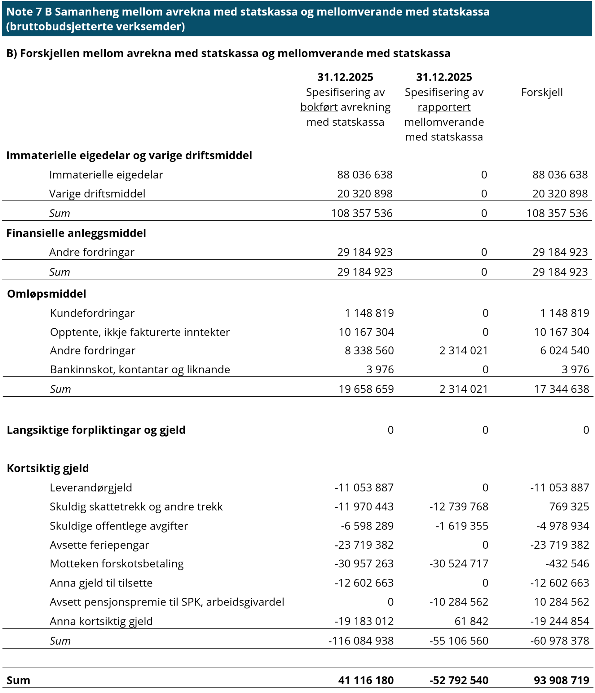 Note 7 B Samanheng mellom avrekna med statskassa og mellomverande med statskassa (bruttobudsjetterte verksemder)