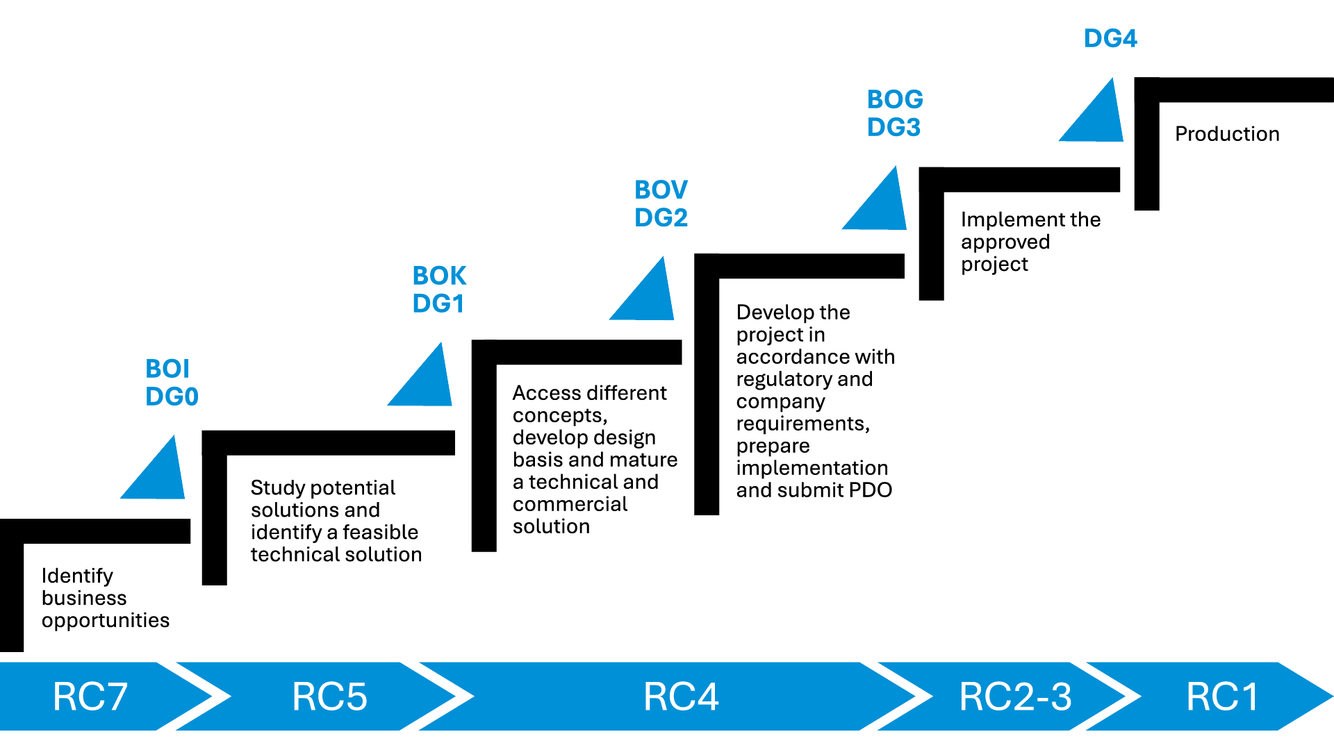 Figure 3 The connection between project maturation and resource classes