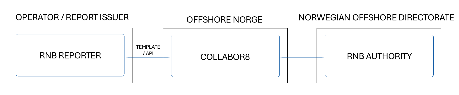 The overview below reflects the practical division of tasks in the RNB process, including coordination needs that have typically been highlighted during the annual reporting cycle.