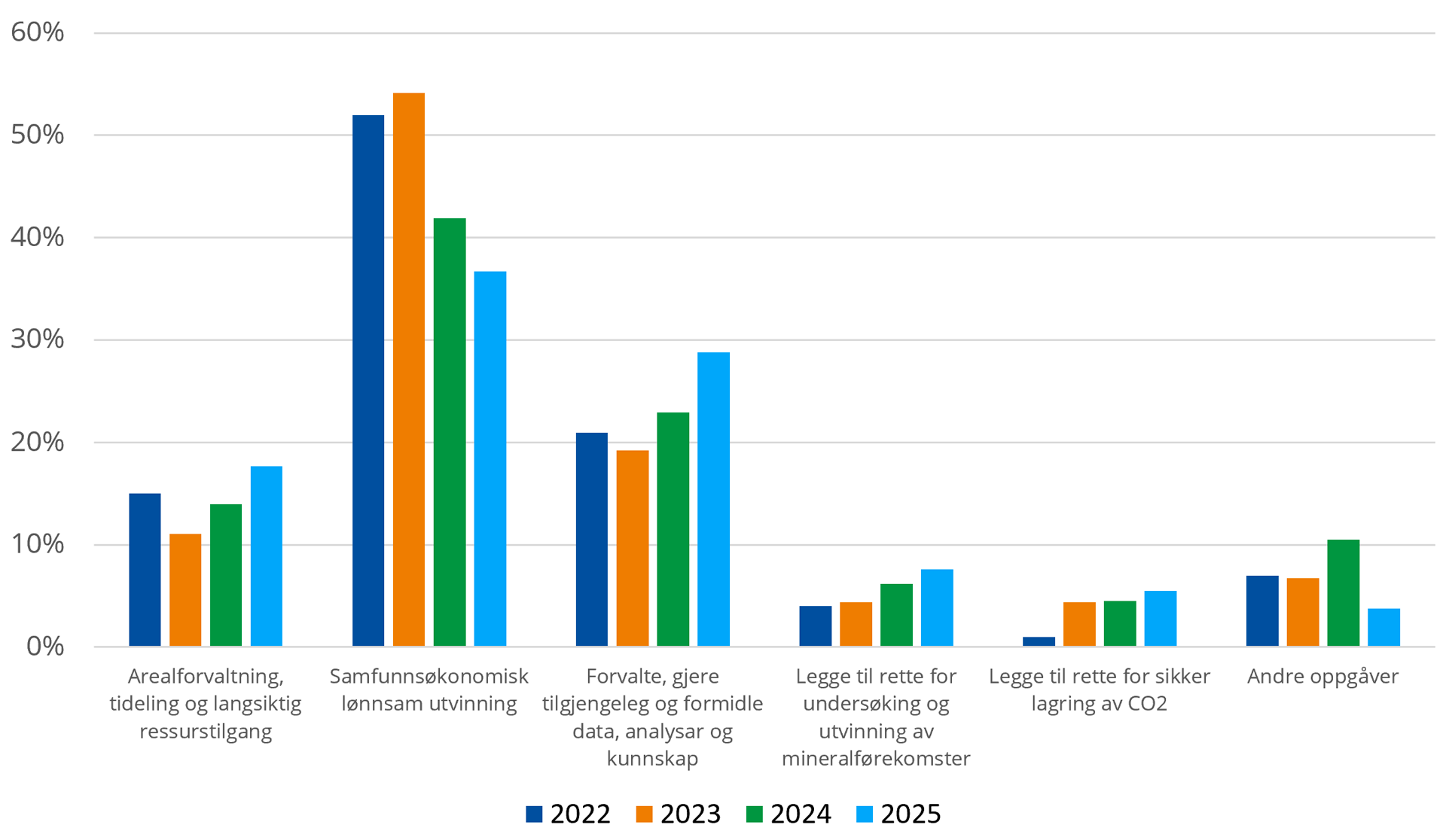 Figur som viser estimert ressursbruk fordelt p&aring; delm&aring;l 2022-2025 (del av total).