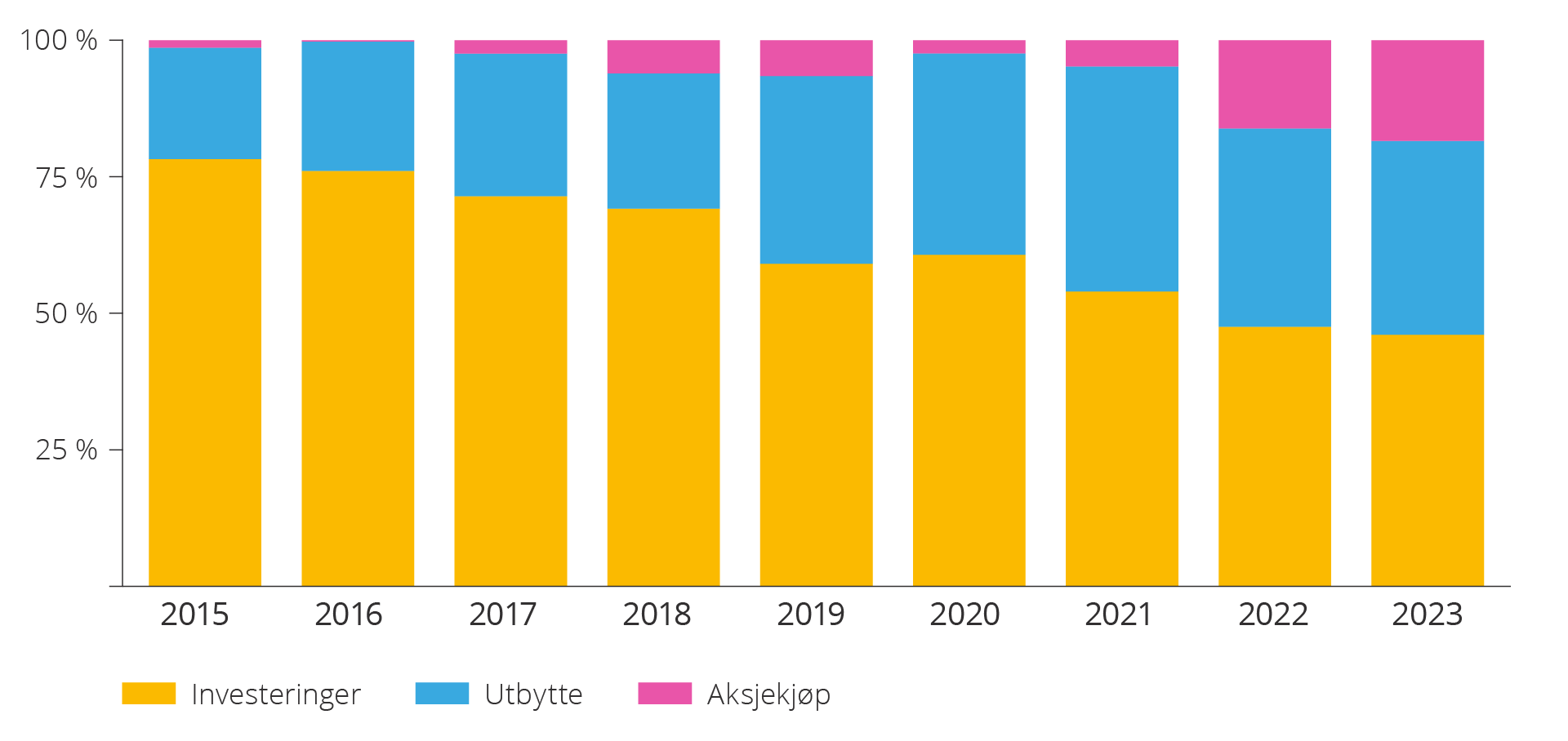 Figur 3.2 Utgifter til investeringer innen leting og utvinning, utbytte og tilbakekjøp av aksjer for 30 største olje- og gasselskaper, 2015–2023 (Kilde: IEA 2024)