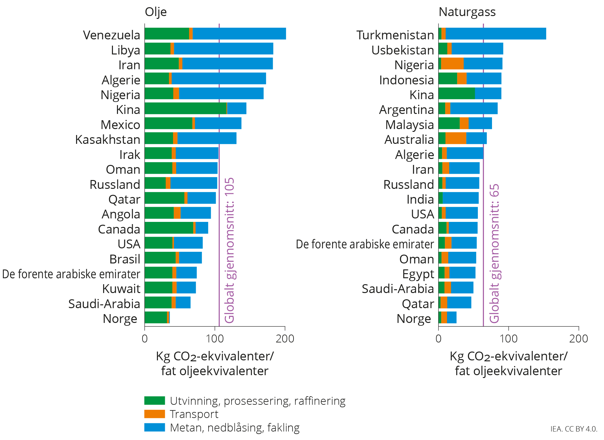 Figur 3.4 Sammenligning av gjennomsnittlig utslippsintensitet i kg CO2-ekvivalenter/fat oljeekvivalenter i 2022 mellom de største olje- og gassprodusentene. Kilde: IEA (2023b).